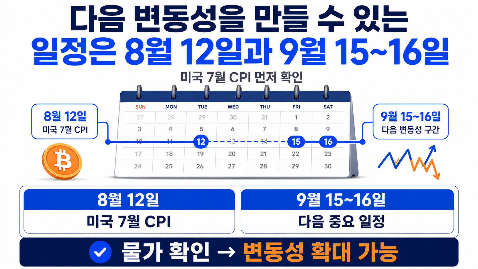 6만5천 달러 회복만 보고 추세 전환으로 판단하기 어려운 이유 - 다음 변동성을 만들 수 있는 일정은 8월 12일과 9월 15~16일 핵심 내용을 정리한 정보형 이미지