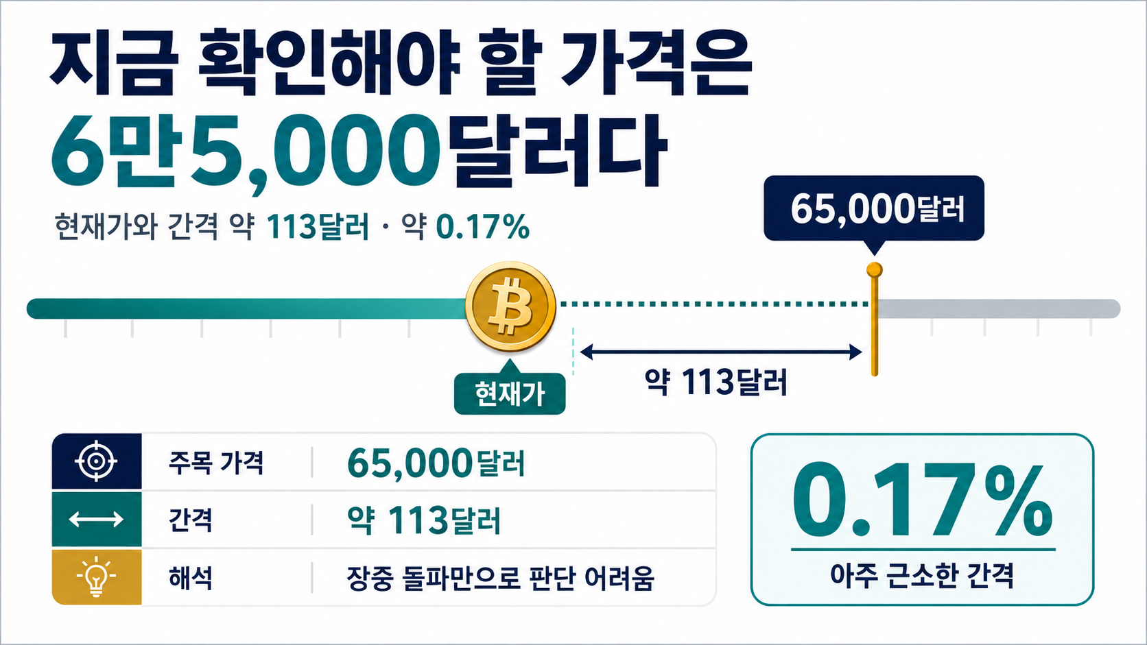 개인은 단순 관망보다 ‘보유량 축소’에 가깝다 - 지금 확인해야 할 가격은 6만5,000달러다 핵심 내용을 정리한 정보형 이미지