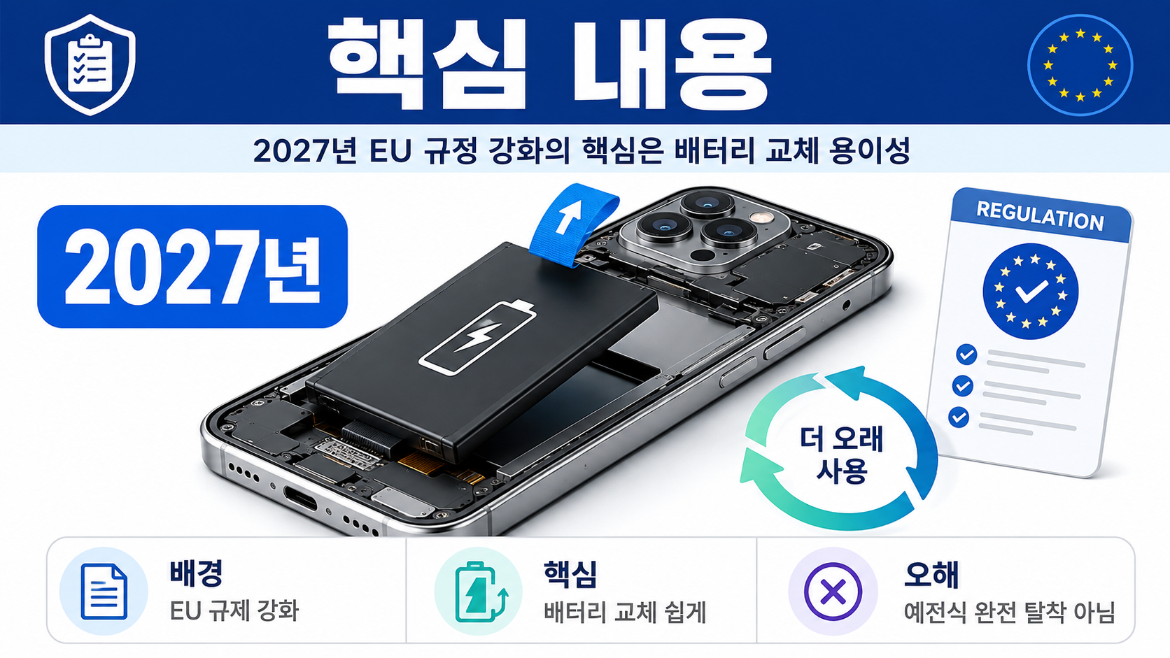 탈착식 배터리폰이 다시 주목받는 이유…2027년 EU 규정, 정말 옛날처럼 바뀔까 - 핵심 내용 핵심 내용을 정리한 정보형 이미지