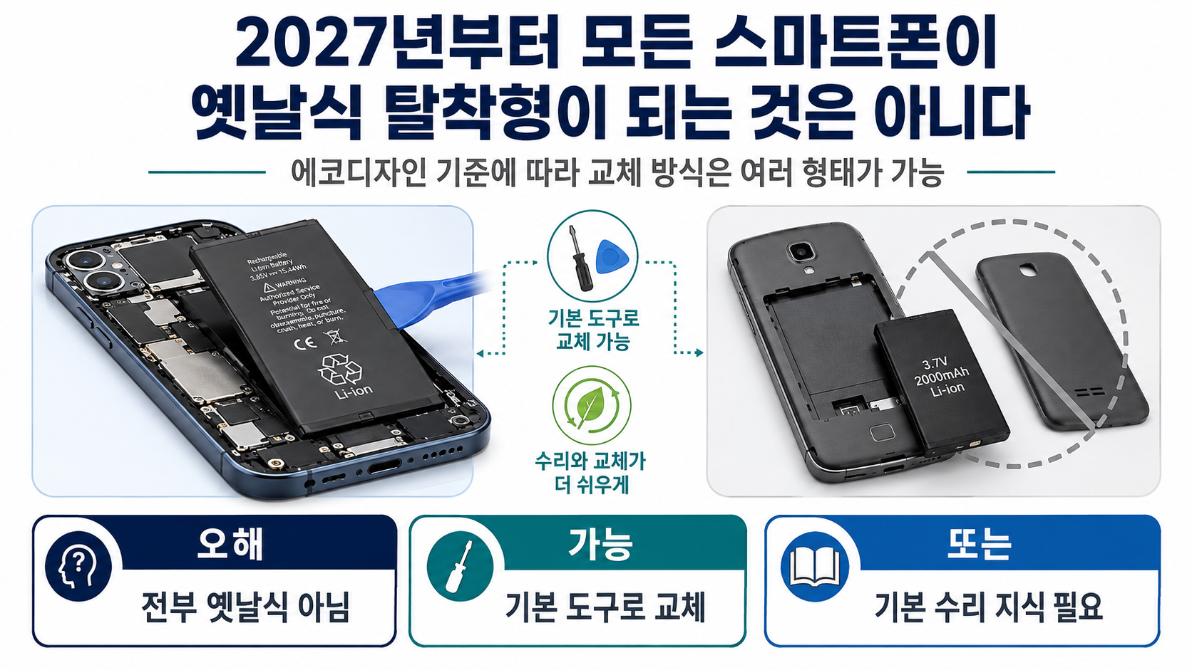 탈착식 배터리폰이 다시 주목받는 이유…2027년 EU 규정, 정말 옛날처럼 바뀔까 - 2027년부터 모든 스마트폰이 옛날식 탈착형이 되는 것은 아니다 핵심 내용을 정리한 정보형 이미지