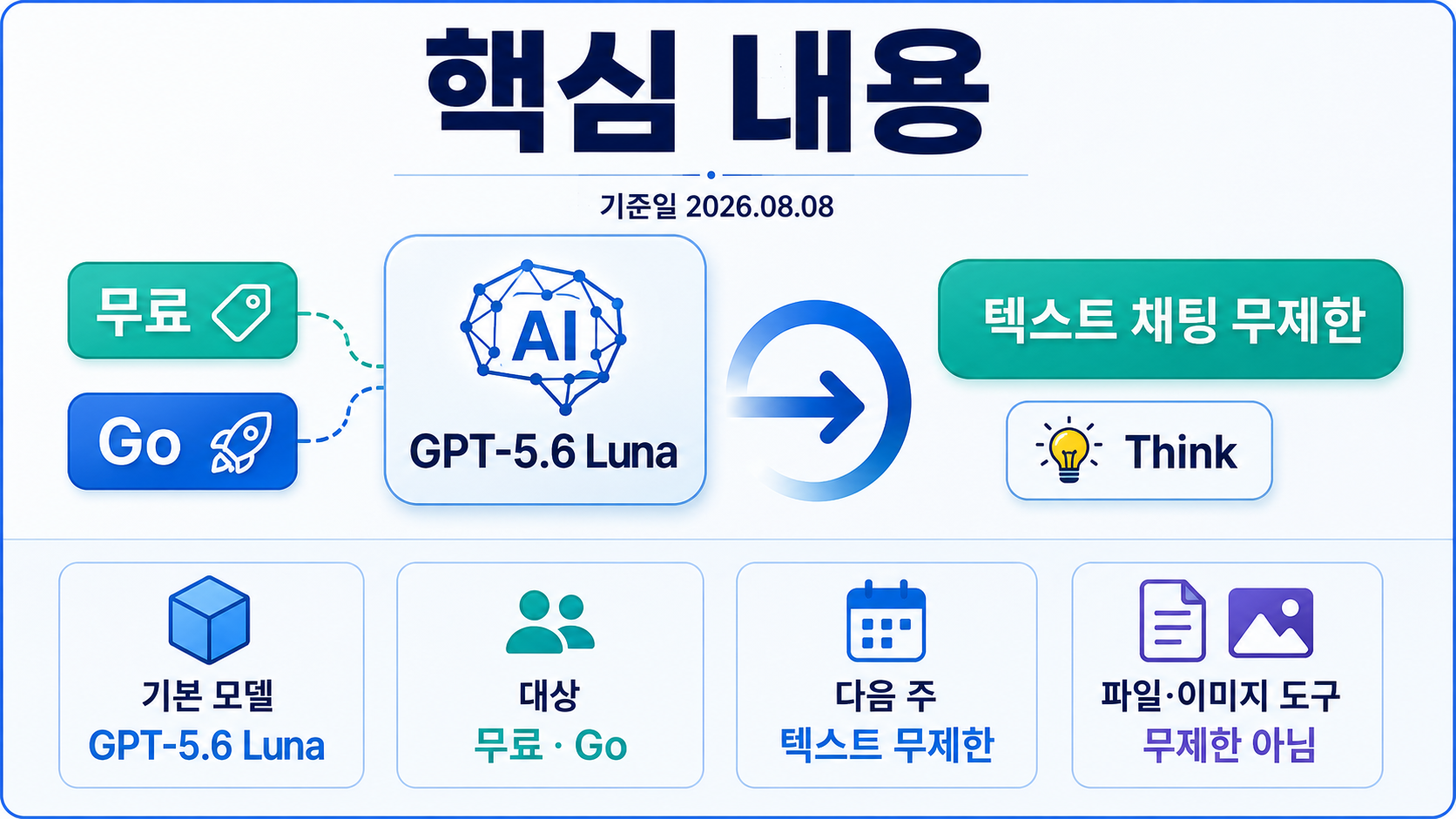 챗GPT 무료도 GPT-5.6 Luna 쓴다…기본 모델 전환, 무제한 텍스트는 언제? - 무료 이용자는 정확히 무엇이 바뀌나 핵심 내용을 정리한 정보형 이미지
