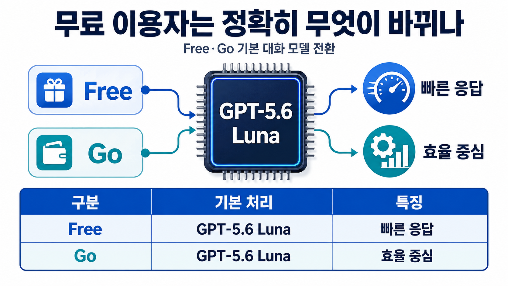 챗GPT 무료도 GPT-5.6 Luna 쓴다…기본 모델 전환, 무제한 텍스트는 언제? - GPT 5.6 Luna와 GPT 5.6 Sol은 같은 모델이 아니다 핵심 내용을 정리한 정보형 이미지