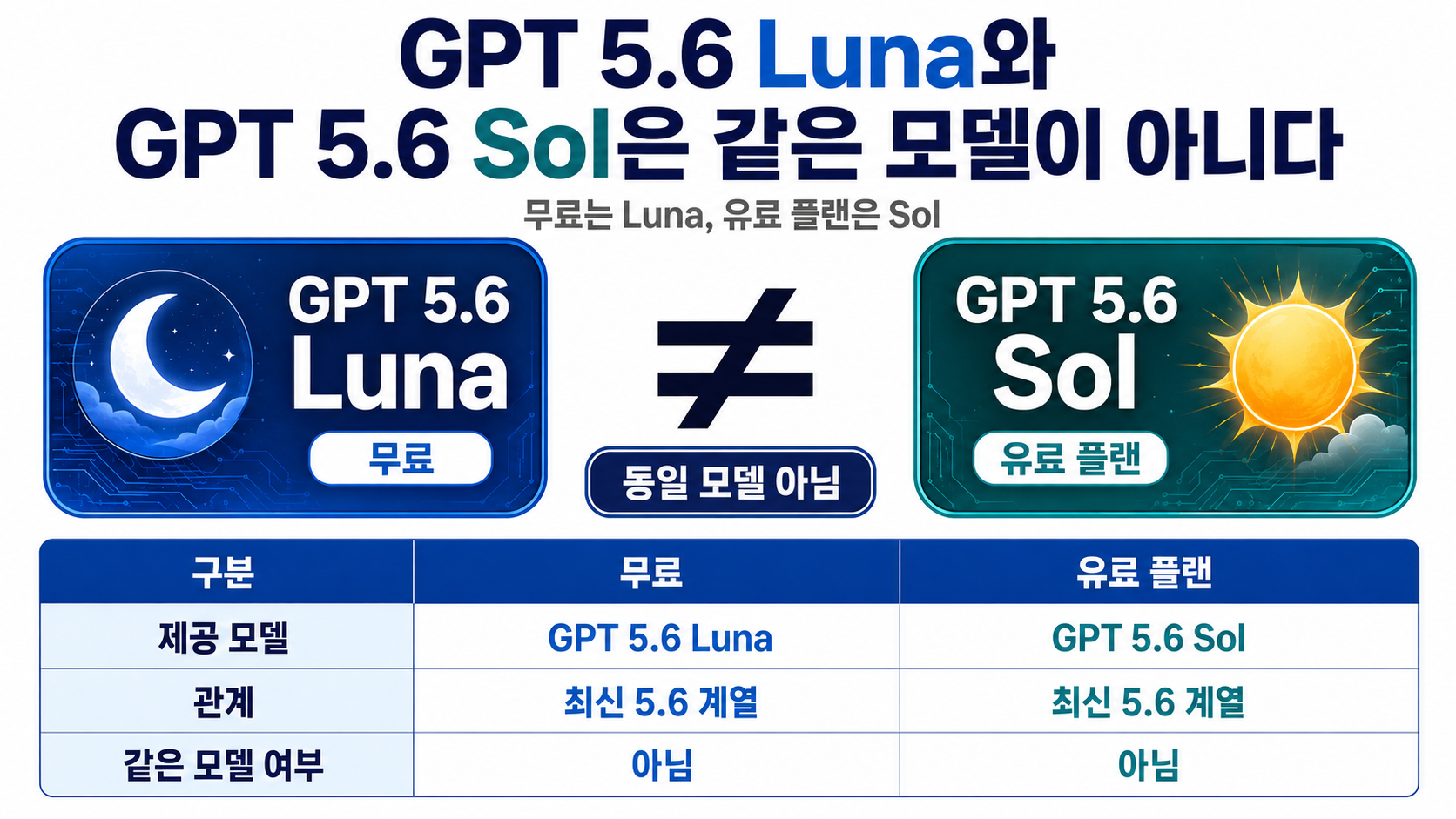 챗GPT 무료도 GPT-5.6 Luna 쓴다…기본 모델 전환, 무제한 텍스트는 언제? - Think 버튼은 무엇이 달라지나 핵심 내용을 정리한 정보형 이미지