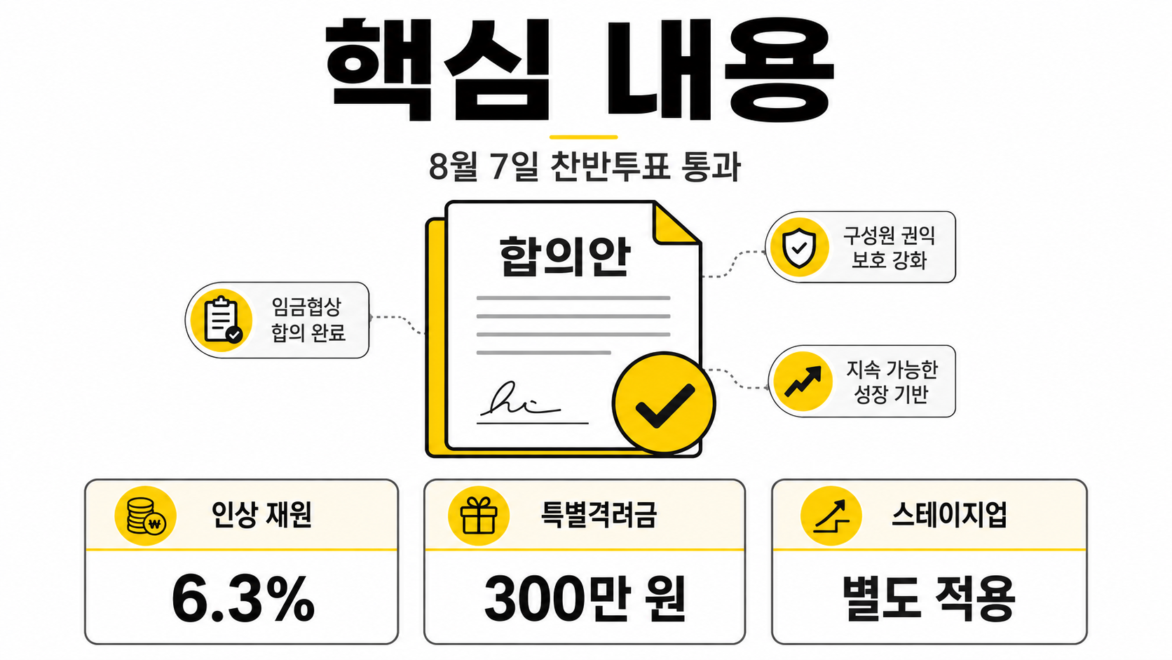 카카오 임금협약 최종 타결, 연봉 6.3%·격려금 300만원 의미 - 핵심 내용 핵심 내용을 정리한 정보형 이미지