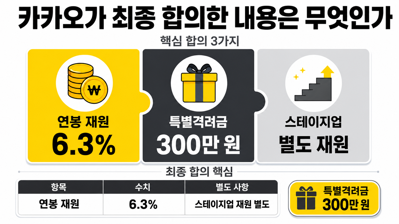 카카오 임금협약 최종 타결, 연봉 6.3%·격려금 300만원 의미 - 카카오가 최종 합의한 내용은 무엇인가 핵심 내용을 정리한 정보형 이미지
