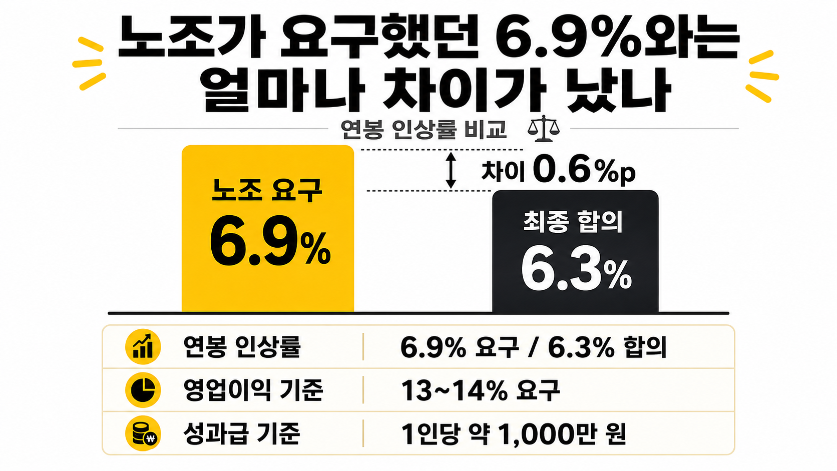 카카오 임금협약 최종 타결, 연봉 6.3%·격려금 300만원 의미 - 노조가 요구했던 6.9%와는 얼마나 차이가 났나 핵심 내용을 정리한 정보형 이미지