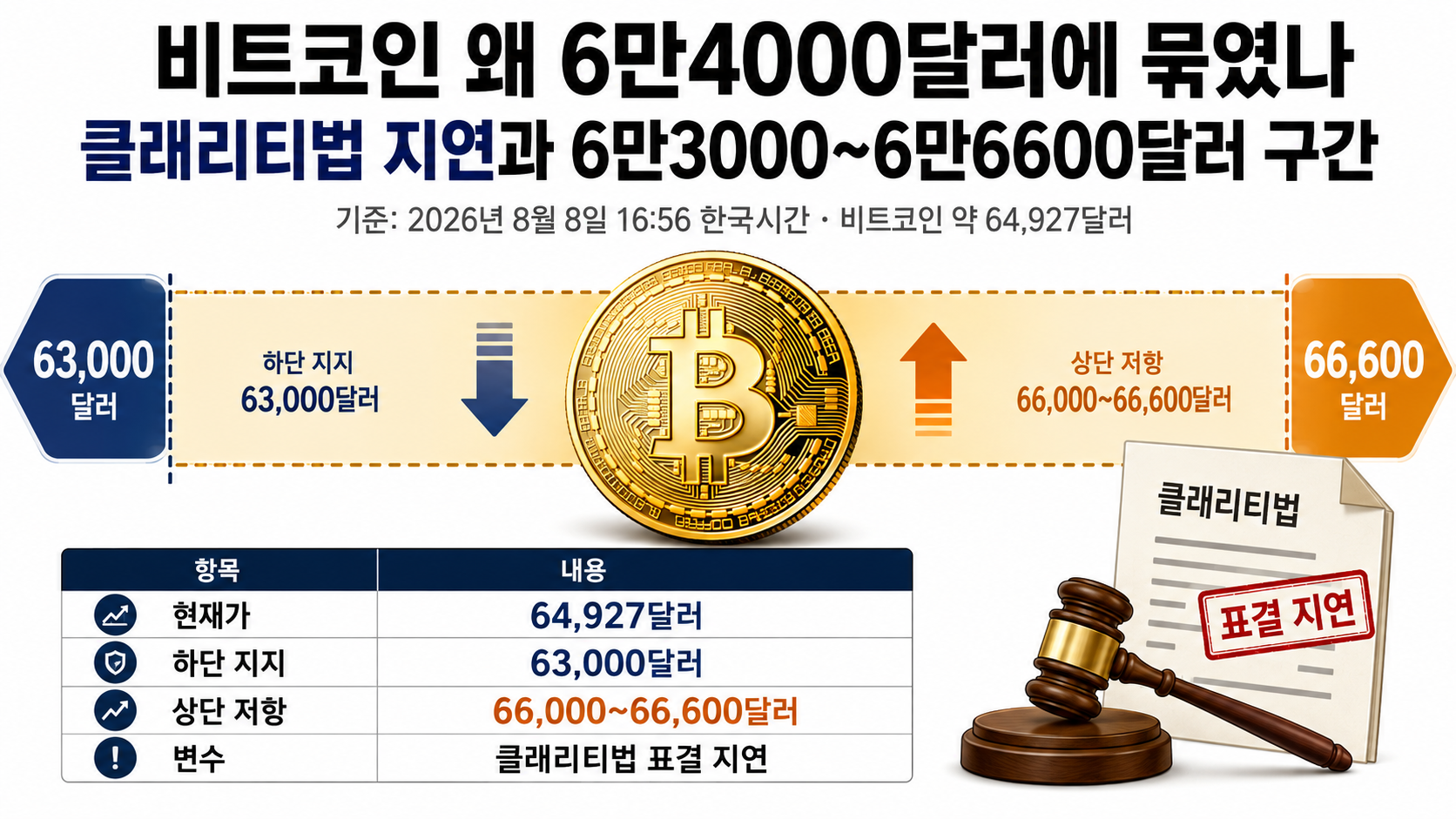비트코인 왜 6만4000달러에 묶였나, 클래리티법 지연과 6만3000~6만6600달러 구간 - 핵심 내용 핵심 내용을 정리한 정보형 이미지