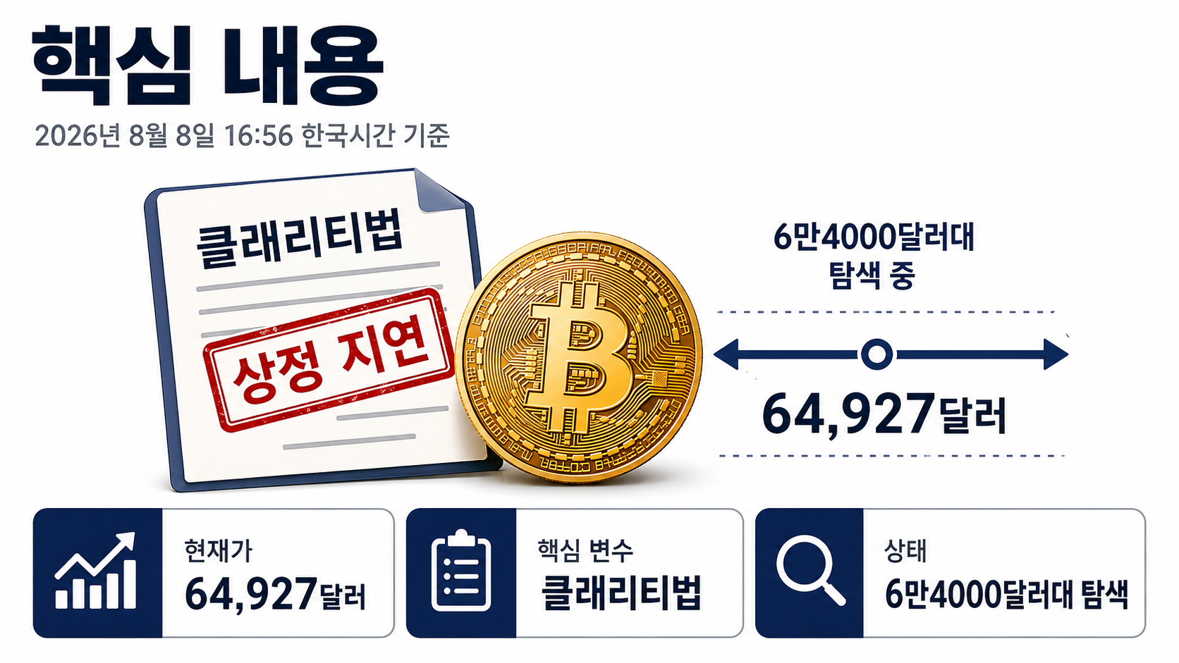비트코인 왜 6만4000달러에 묶였나, 클래리티법 지연과 6만3000~6만6600달러 구간 - 클래리티법은 부결된 것이 아니라 다음 단계가 밀린 상태 핵심 내용을 정리한 정보형 이미지