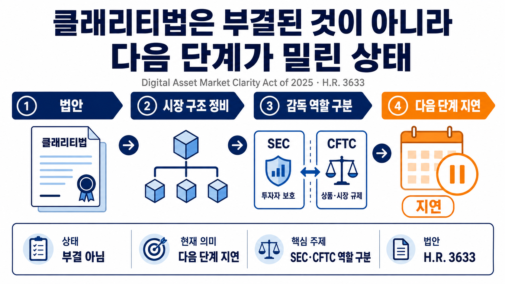 비트코인 왜 6만4000달러에 묶였나, 클래리티법 지연과 6만3000~6만6600달러 구간 - 비트코인이 법안 연기에도 6만4000달러를 지키는 이유 핵심 내용을 정리한 정보형 이미지