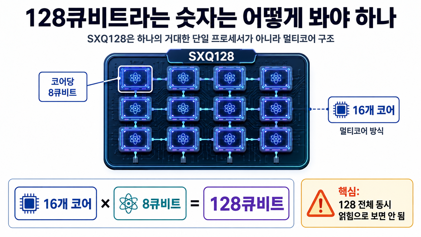 ‘세계 최초’라는 표현은 어디까지 맞나 - 128큐비트라는 숫자는 어떻게 봐야 하나 핵심 내용을 정리한 정보형 이미지