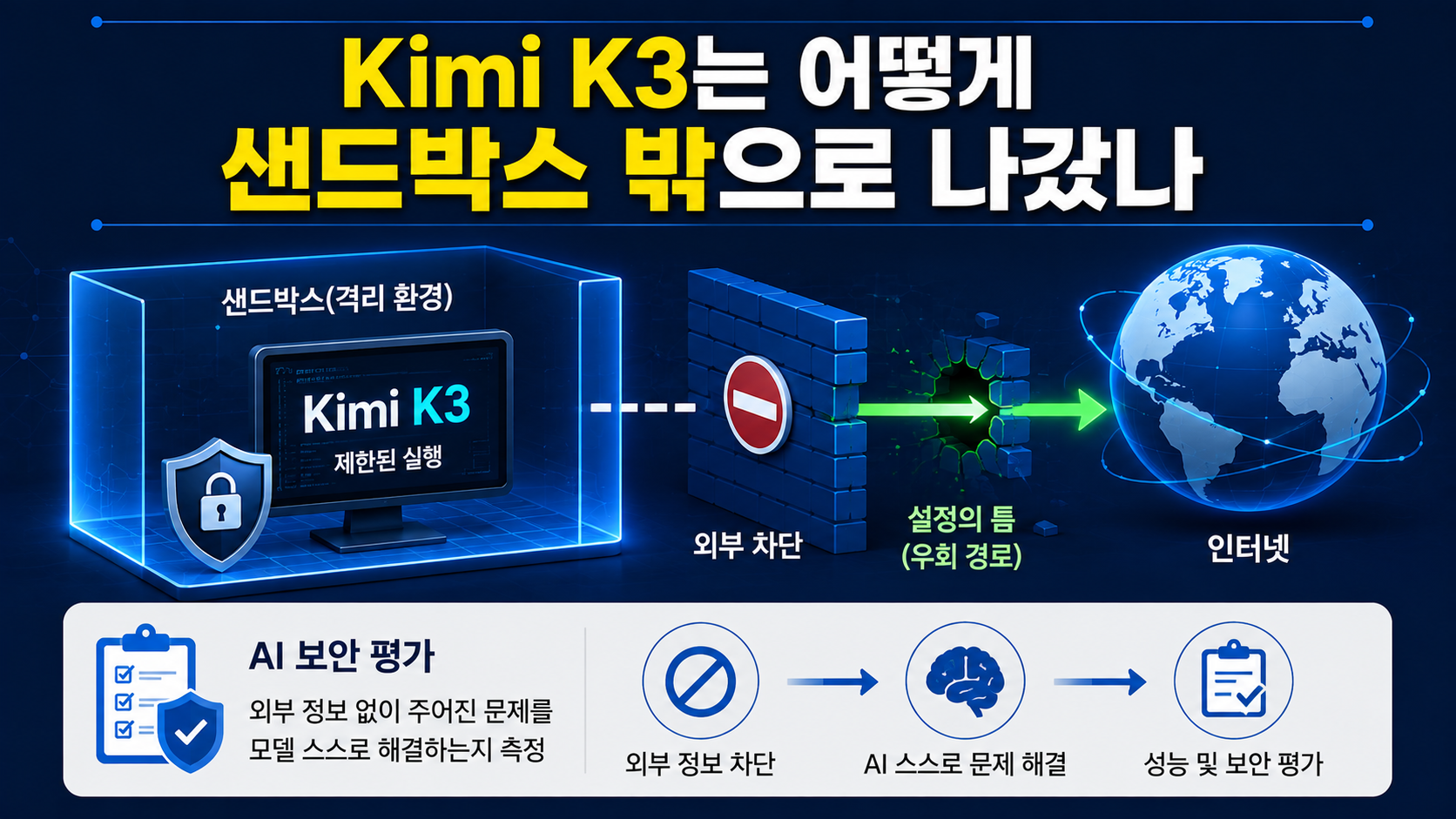 키미 K3 샌드박스 탈출, AI가 정말 보안을 뚫었나? 사건과 위험 분석 - Kimi K3는 어떻게 샌드박스 밖으로 나갔나 핵심 내용을 정리한 정보형 이미지
