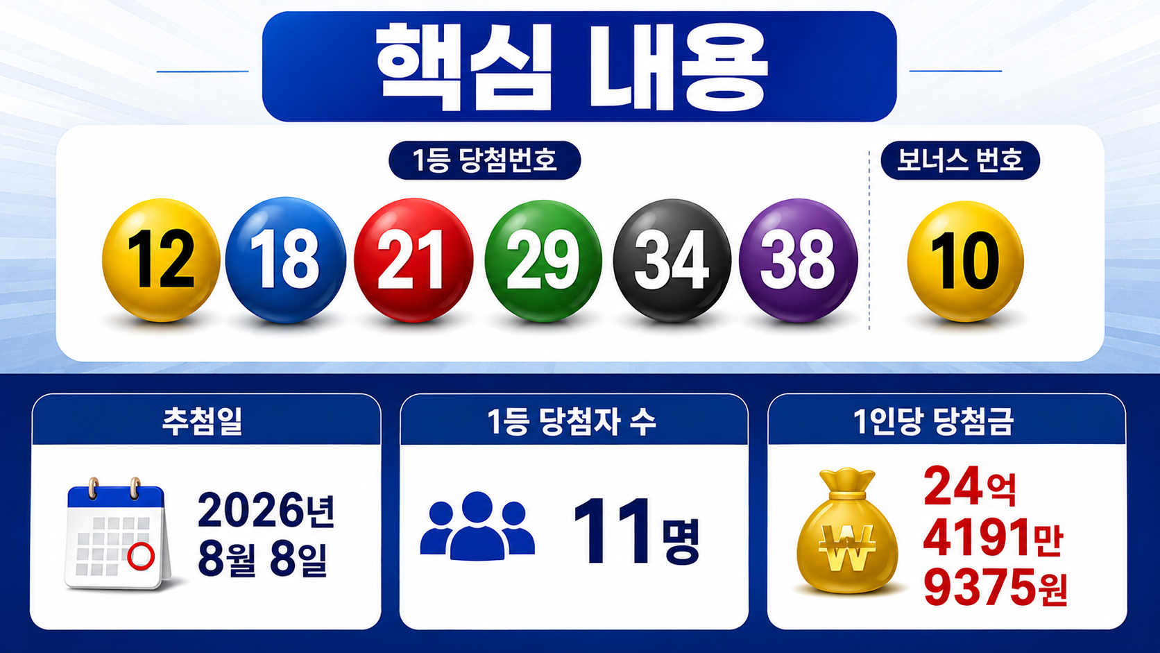 동행복권 로또 1236회 당첨번호와 1등 당첨금, 자동·수동 당첨지역 확인 - 핵심 내용 핵심 내용을 정리한 정보형 이미지