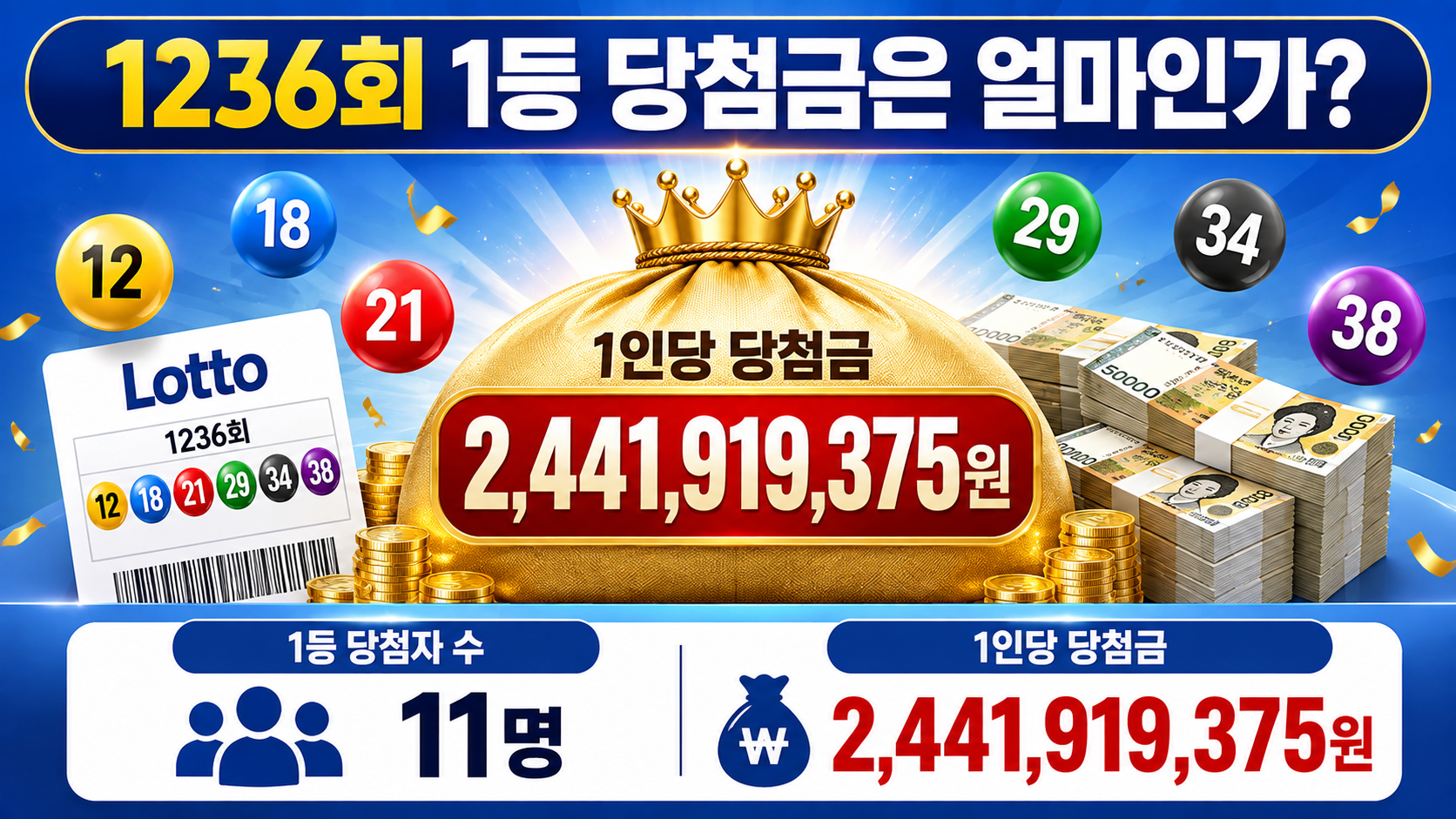 동행복권 로또 1236회 당첨번호와 1등 당첨금, 자동·수동 당첨지역 확인 - 1등은 자동과 수동 중 어느 쪽이 많았나? 핵심 내용을 정리한 정보형 이미지