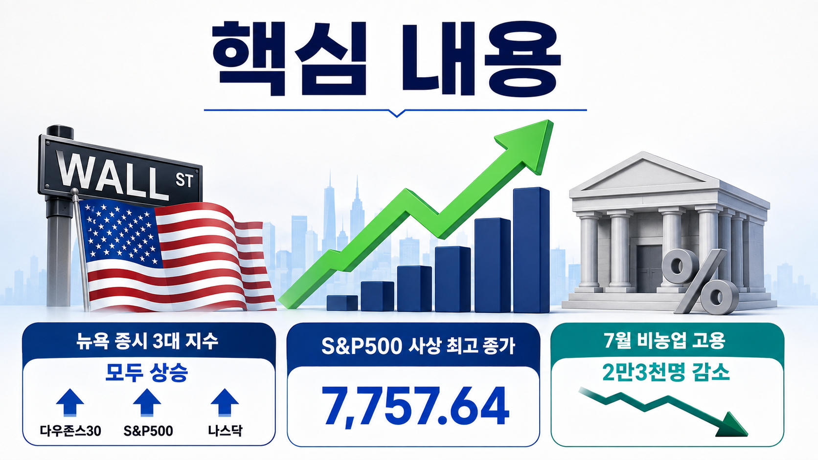 뉴욕 증시 3대 지수 상승, S&P500 사상 최고…고용 감소가 호재가 된 이유 - 핵심 내용 핵심 내용을 정리한 정보형 이미지