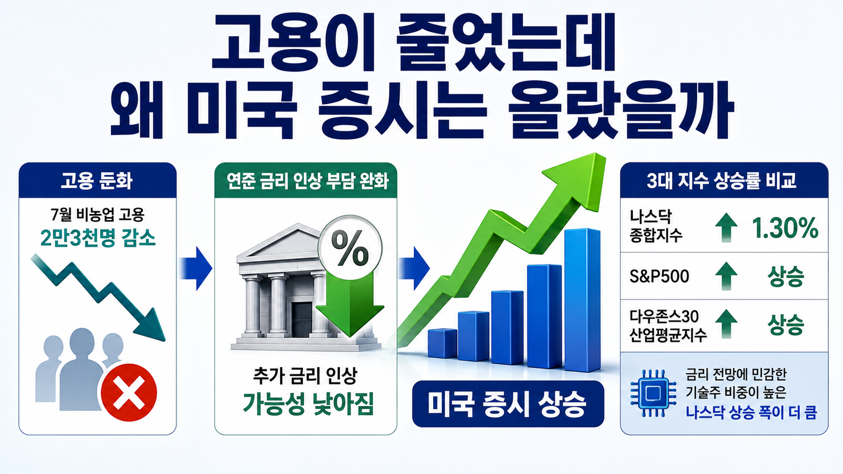 뉴욕 증시 3대 지수 상승, S&P500 사상 최고…고용 감소가 호재가 된 이유 - 고용이 줄었는데 왜 미국 증시는 올랐을까 핵심 내용을 정리한 정보형 이미지
