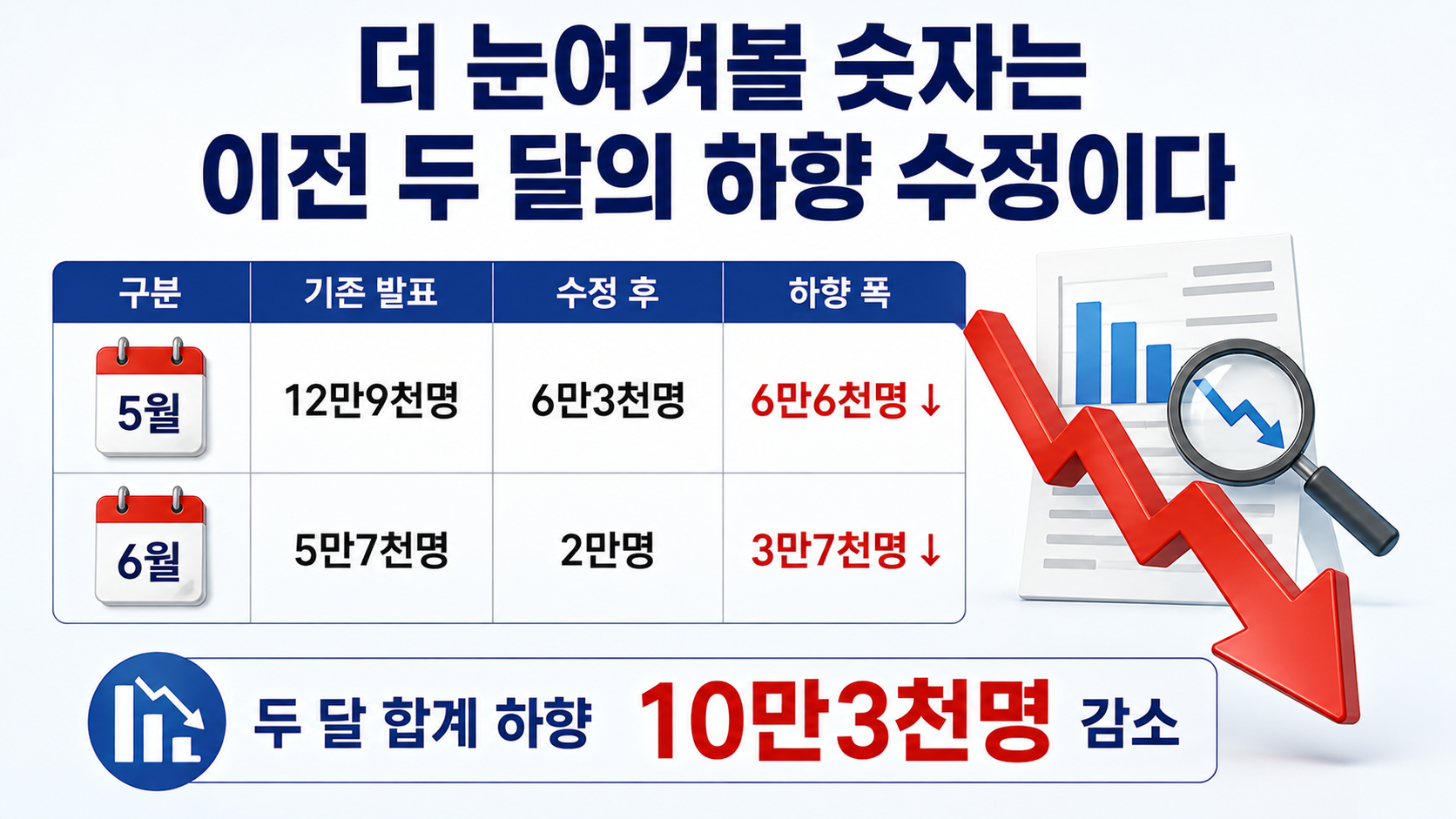뉴욕 증시 3대 지수 상승, S&P500 사상 최고…고용 감소가 호재가 된 이유 - 더 눈여겨볼 숫자는 이전 두 달의 하향 수정이다 핵심 내용을 정리한 정보형 이미지