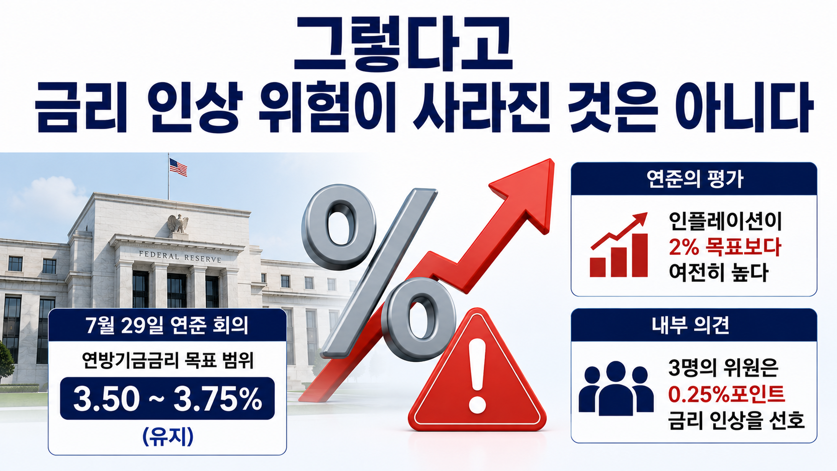 뉴욕 증시 3대 지수 상승, S&P500 사상 최고…고용 감소가 호재가 된 이유 - 그렇다고 금리 인상 위험이 사라진 것은 아니다 핵심 내용을 정리한 정보형 이미지