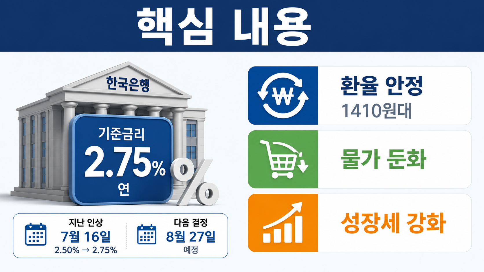 한국은행 기준금리 2.75%…환율 1410원대, 8월 금통위가 보는 세 변수 - 핵심 내용 핵심 내용을 정리한 정보형 이미지