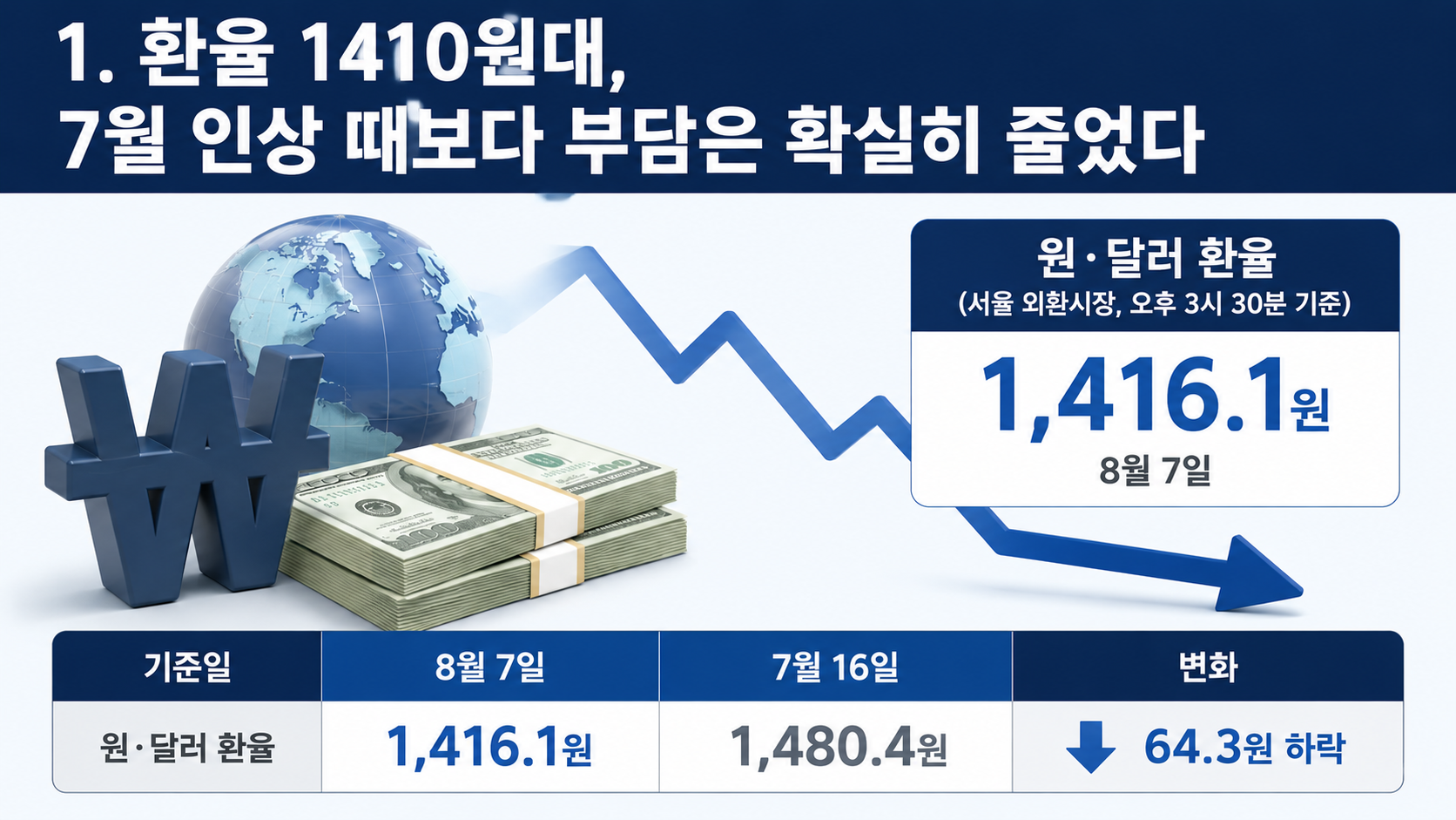 한국은행 기준금리 2.75%…환율 1410원대, 8월 금통위가 보는 세 변수 - 1. 환율 1410원대, 7월 인상 때보다 부담은 확실히 줄었다 핵심 내용을 정리한 정보형 이미지
