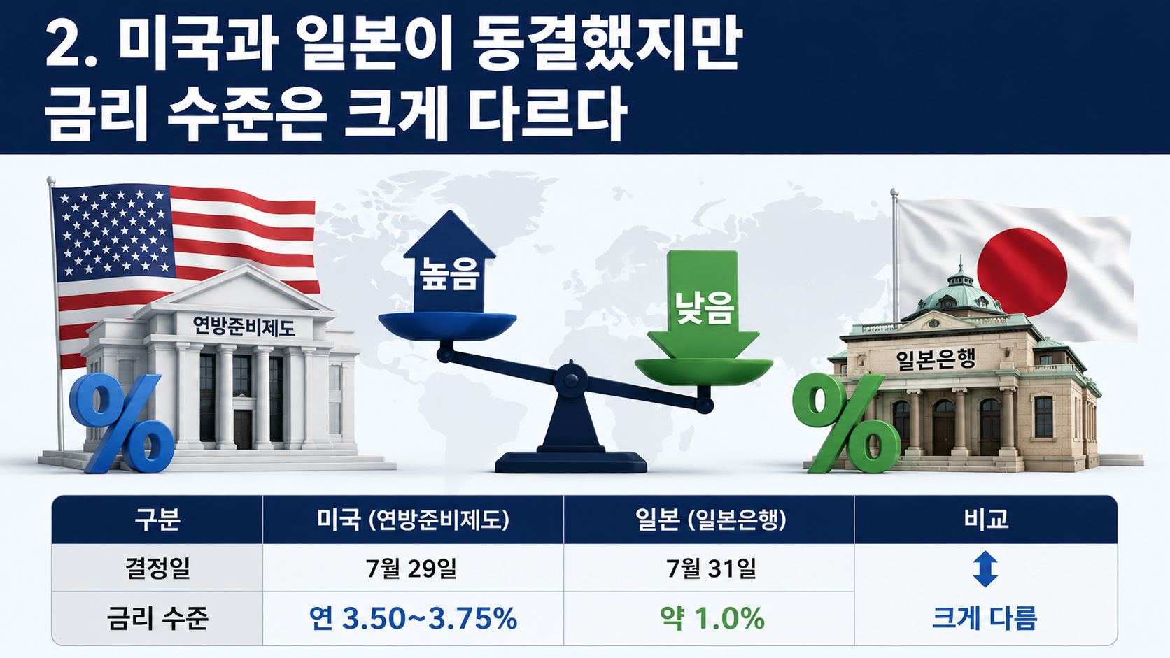 한국은행 기준금리 2.75%…환율 1410원대, 8월 금통위가 보는 세 변수 - 2. 미국과 일본이 동결했지만 금리 수준은 크게 다르다 핵심 내용을 정리한 정보형 이미지