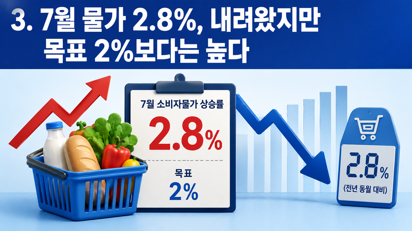 한국은행 기준금리 2.75%…환율 1410원대, 8월 금통위가 보는 세 변수 - 3. 7월 물가 2.8%, 내려왔지만 목표 2%보다는 높다 핵심 내용을 정리한 정보형 이미지