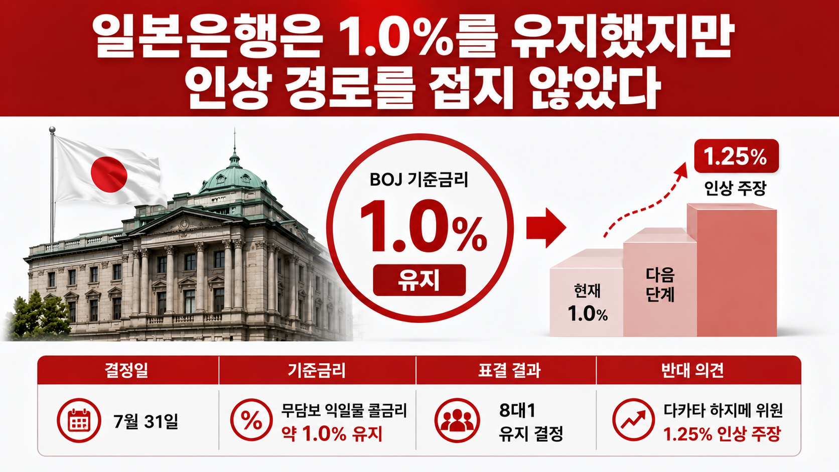 美·日 금리 동결, 미국 3.50~3.75%·일본 1.0% 유지했지만 다음 방향은 다르다 - 일본은행은 1.0%를 유지했지만 인상 경로를 접지 않았다 핵심 내용을 정리한 정보형 이미지