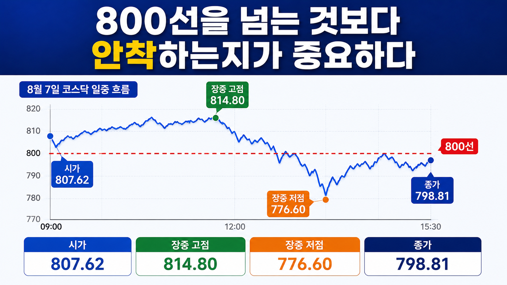 8월10일 코스닥 전망, 798.81 마감 뒤 800선 회복을 가를 3가지 변수 - 800선을 넘는 것보다 안착하는지가 중요하다 핵심 내용을 정리한 정보형 이미지