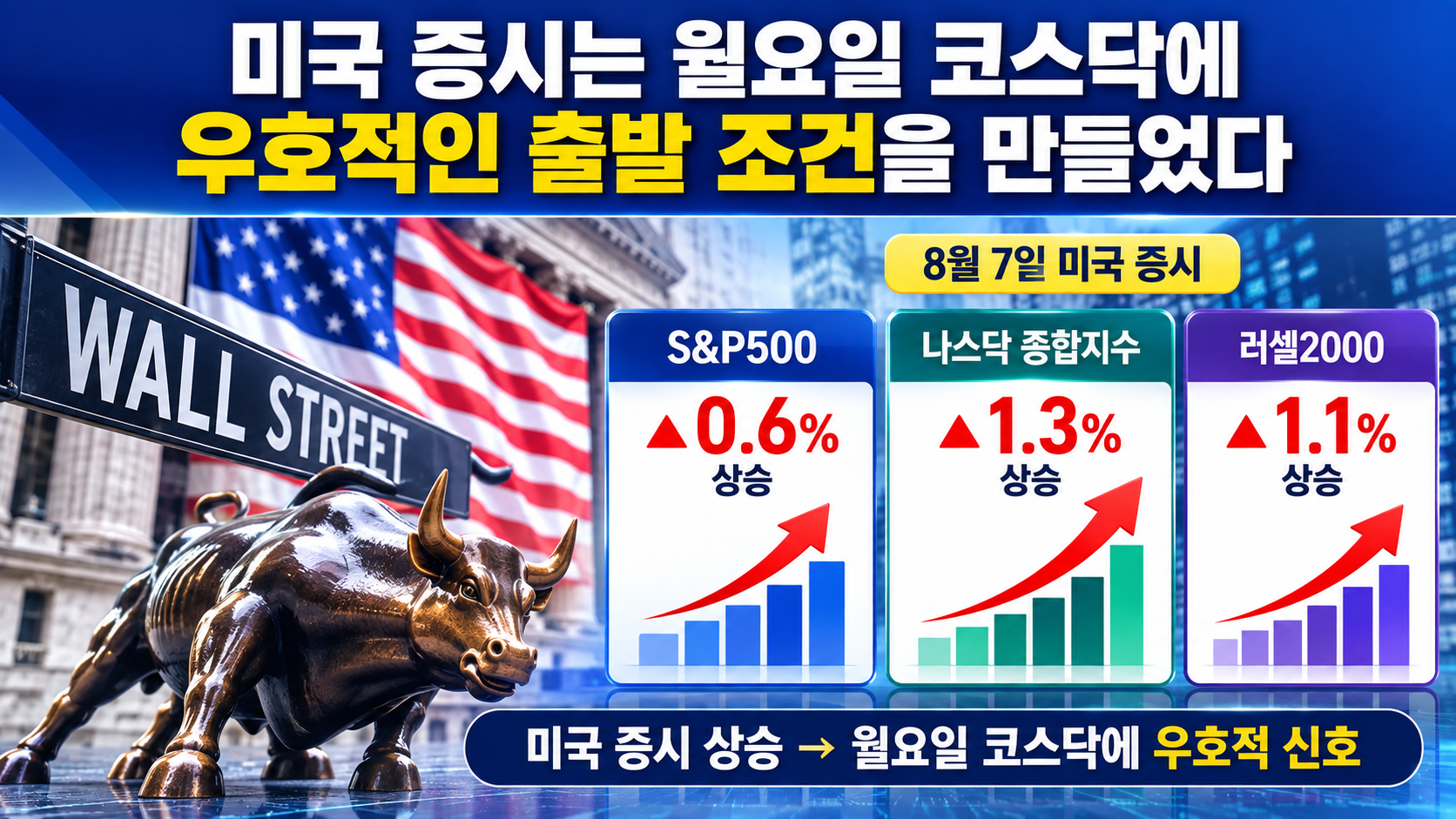 8월10일 코스닥 전망, 798.81 마감 뒤 800선 회복을 가를 3가지 변수 - 미국 증시는 월요일 코스닥에 우호적인 출발 조건을 만들었다 핵심 내용을 정리한 정보형 이미지