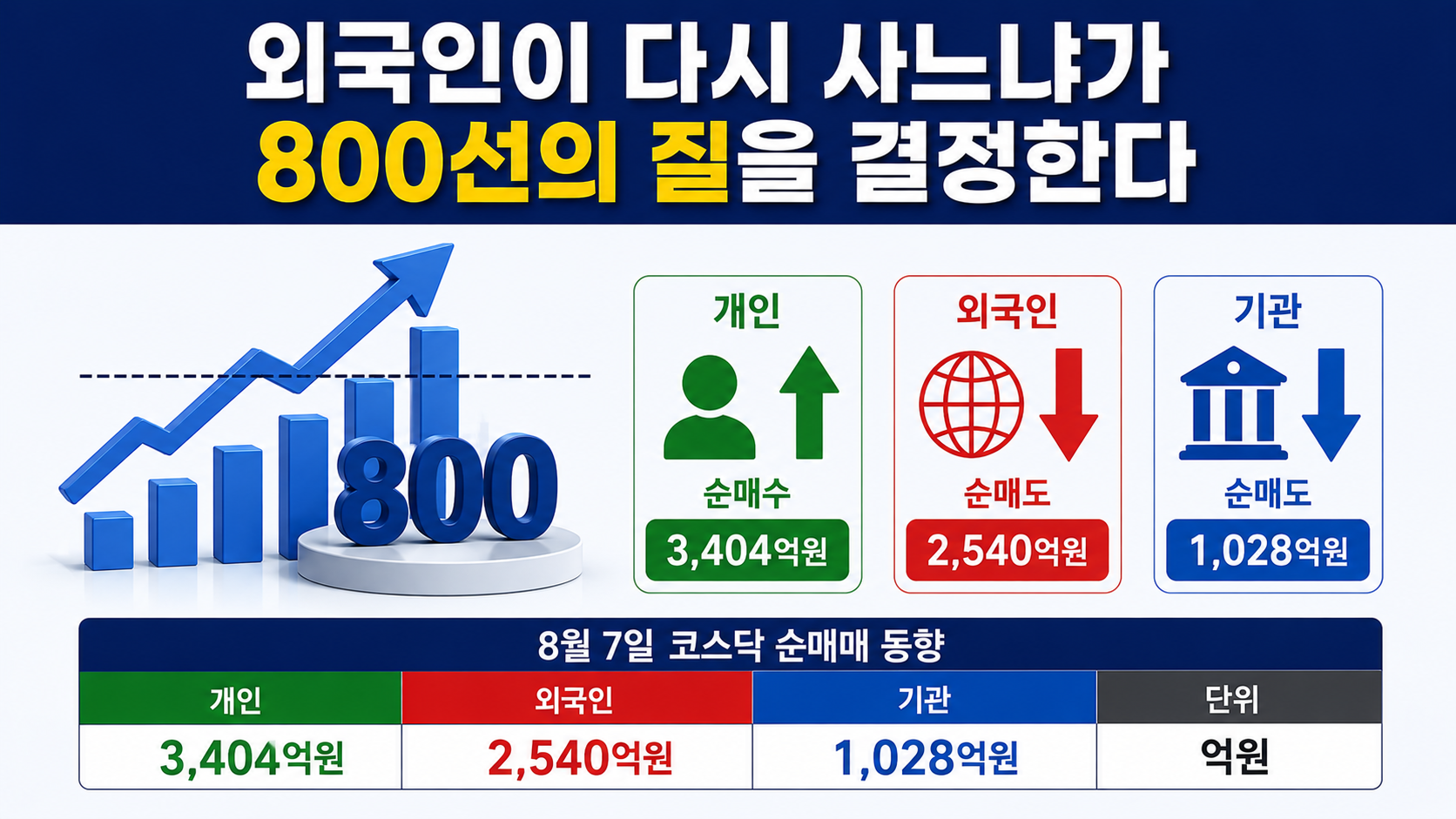 8월10일 코스닥 전망, 798.81 마감 뒤 800선 회복을 가를 3가지 변수 - 외국인이 다시 사느냐가 800선의 질을 결정한다 핵심 내용을 정리한 정보형 이미지