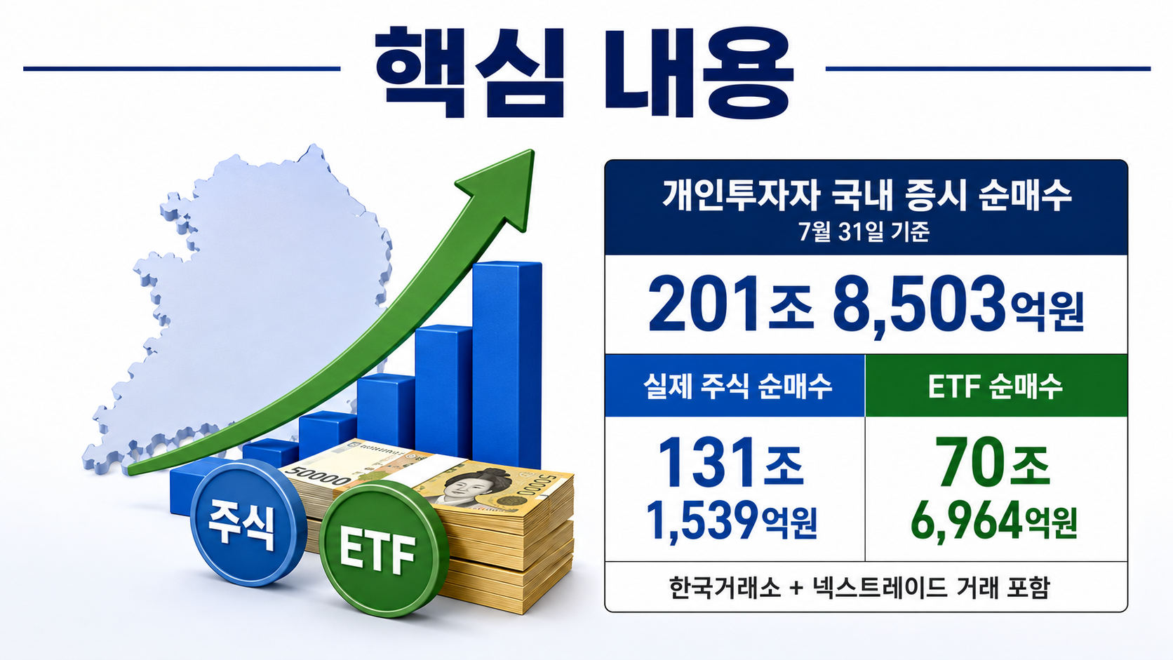 개인투자자 국내 주식 순매수 200조 돌파, 실제 주식은 131조·ETF는 70조였다 - 핵심 내용 핵심 내용을 정리한 정보형 이미지