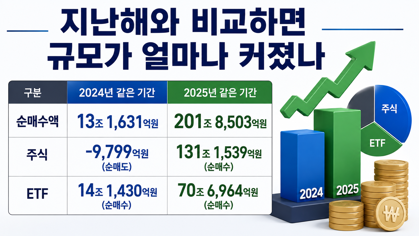 개인투자자 국내 주식 순매수 200조 돌파, 실제 주식은 131조·ETF는 70조였다 - 지난해와 비교하면 규모가 얼마나 커졌나 핵심 내용을 정리한 정보형 이미지