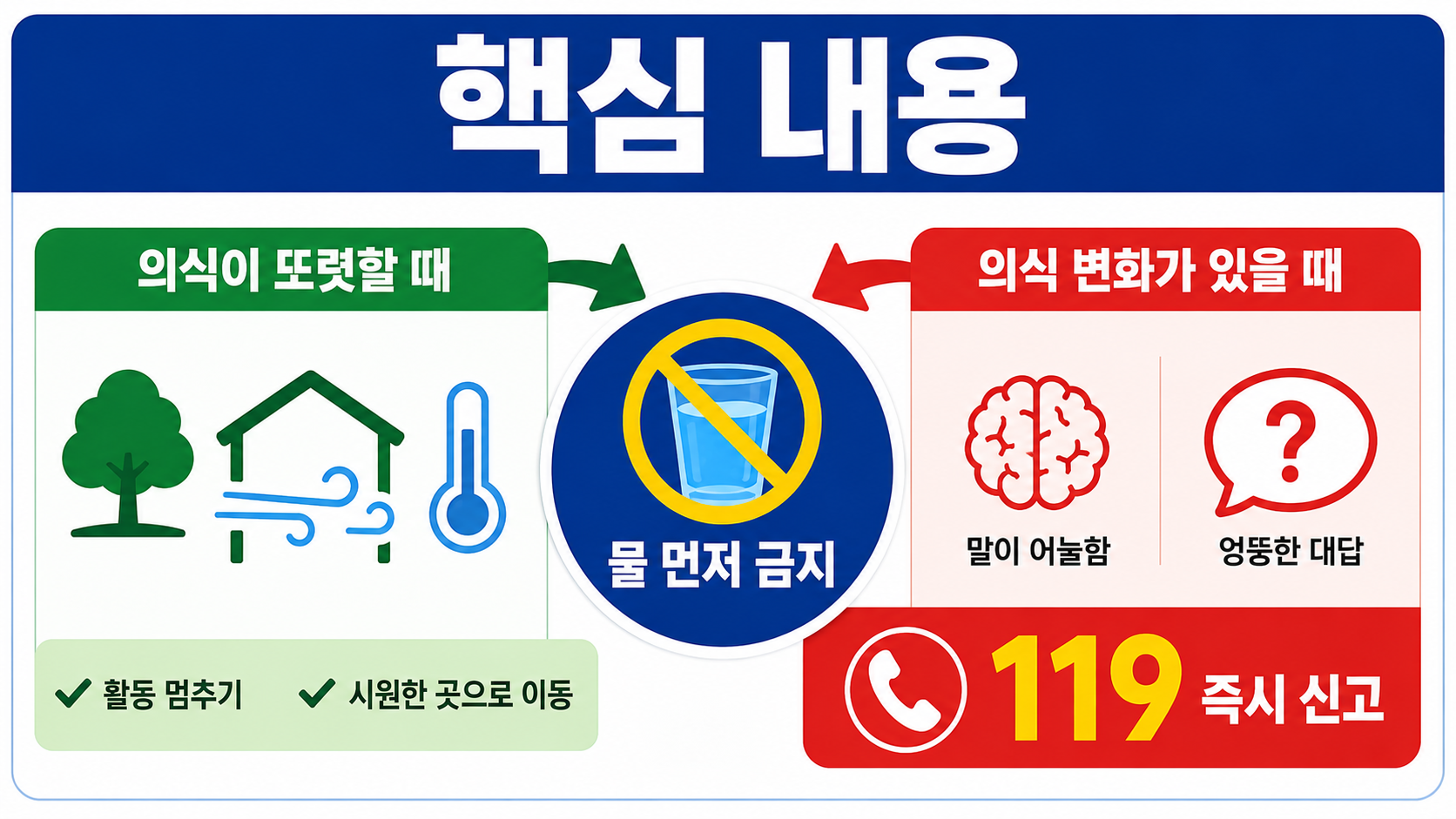 더위 먹었을때 대처법, 물 마시기 전 확인할 119 기준은 따로 있습니다 - 핵심 내용 핵심 내용을 정리한 정보형 이미지