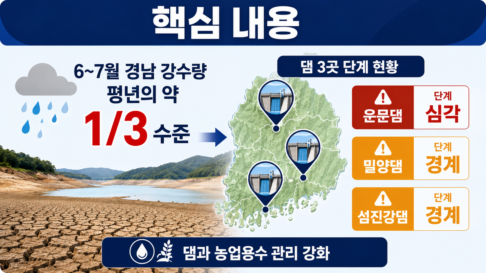 남부 가뭄 심해졌다, 경남 강수량 평년 33%·댐 3곳 상황은 어떻게 달라졌나 - 핵심 내용 핵심 내용을 정리한 정보형 이미지