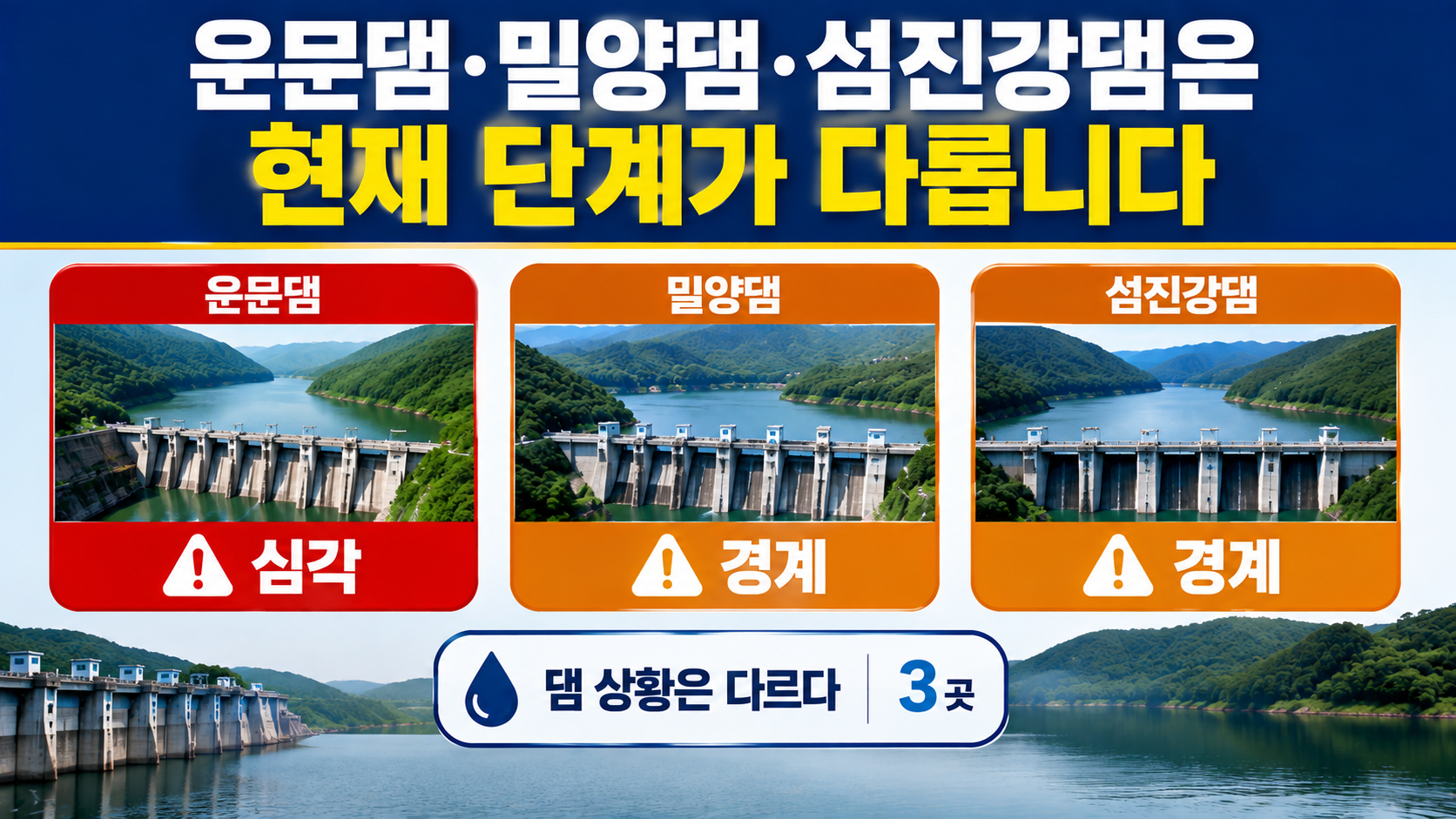 남부 가뭄 심해졌다, 경남 강수량 평년 33%·댐 3곳 상황은 어떻게 달라졌나 - 운문댐·밀양댐·섬진강댐은 현재 단계가 다릅니다 핵심 내용을 정리한 정보형 이미지