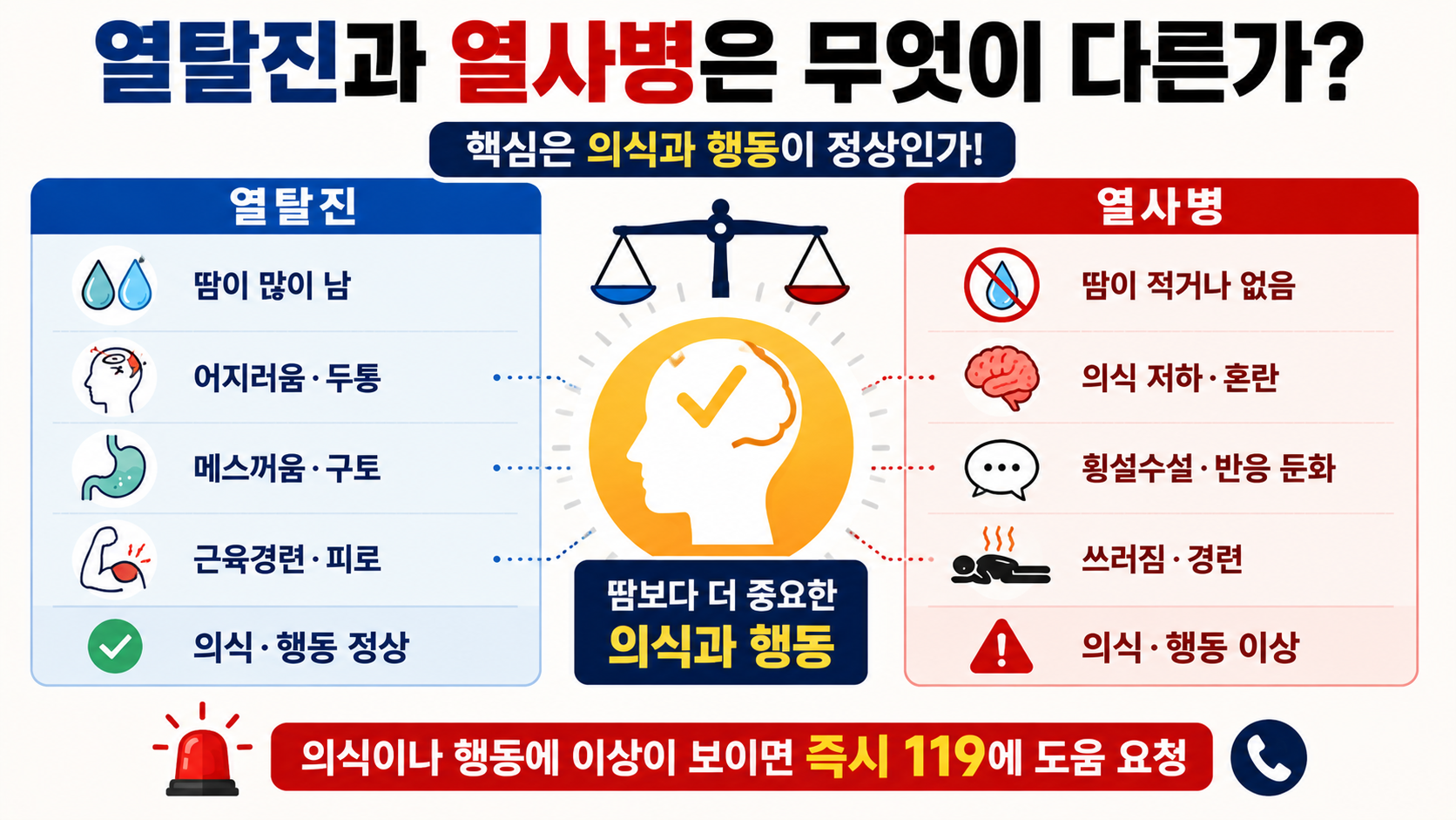더위 먹었을때 증상, 어지러움·구토보다 먼저 봐야 할 열사병 위험 신호 - 열탈진과 열사병은 무엇이 다른가? 핵심 내용을 정리한 정보형 이미지