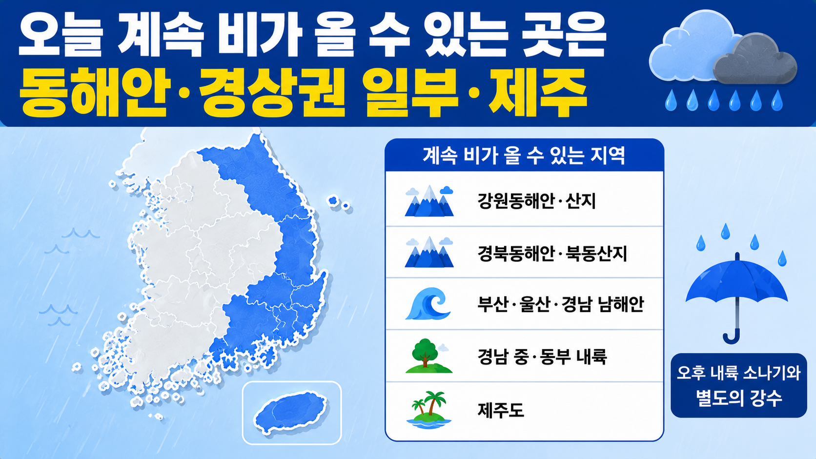 8월 9일 날씨 전국 26~35도, 동해안 비·오후 내륙 소나기 어디까지 오나 - 오늘 계속 비가 올 수 있는 곳은 동해안·경상권 일부·제주 핵심 내용을 정리한 정보형 이미지