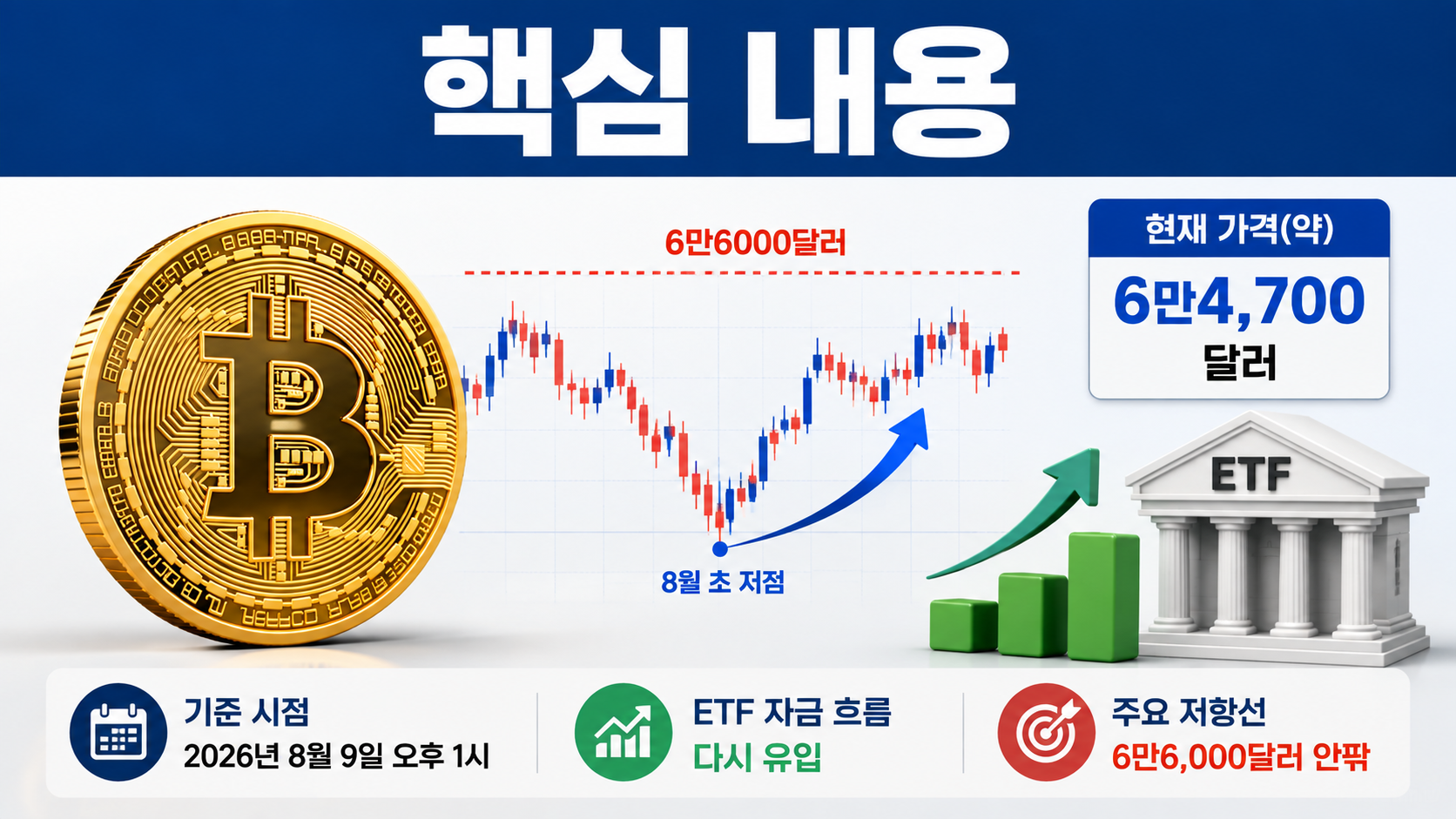비트코인 6만4000달러대 횡보, ETF 자금 돌아와도 6만6000달러가 중요한 이유 - 핵심 내용 핵심 내용을 정리한 정보형 이미지