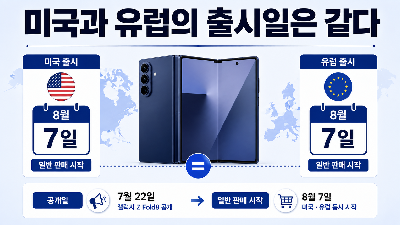 갤럭시 Z Fold8 미국 1,899달러·유럽 1,999유로, 출시 직후 반응은 어땠나 - 유럽에서는 사전예약이 전년보다 20% 넘게 늘었다 핵심 내용을 정리한 정보형 이미지