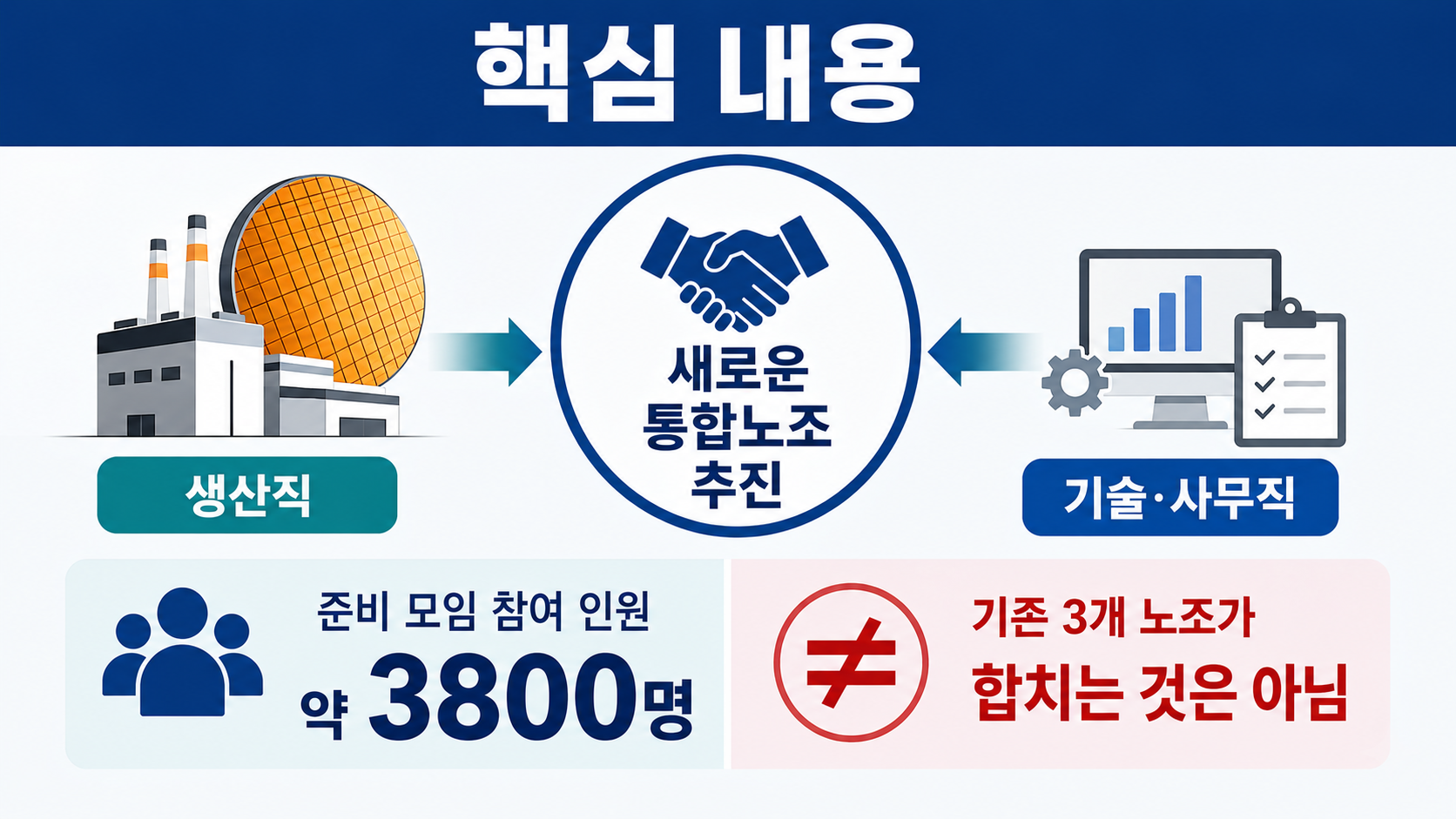SK하이닉스 통합노조 3800명 모였다, 기존 3개 노조가 합치는 건 아니다 - 핵심 내용 핵심 내용을 정리한 정보형 이미지