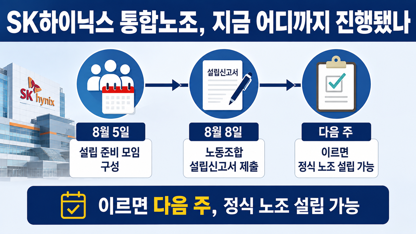 SK하이닉스 통합노조 3800명 모였다, 기존 3개 노조가 합치는 건 아니다 - SK하이닉스 통합노조, 지금 어디까지 진행됐나 핵심 내용을 정리한 정보형 이미지