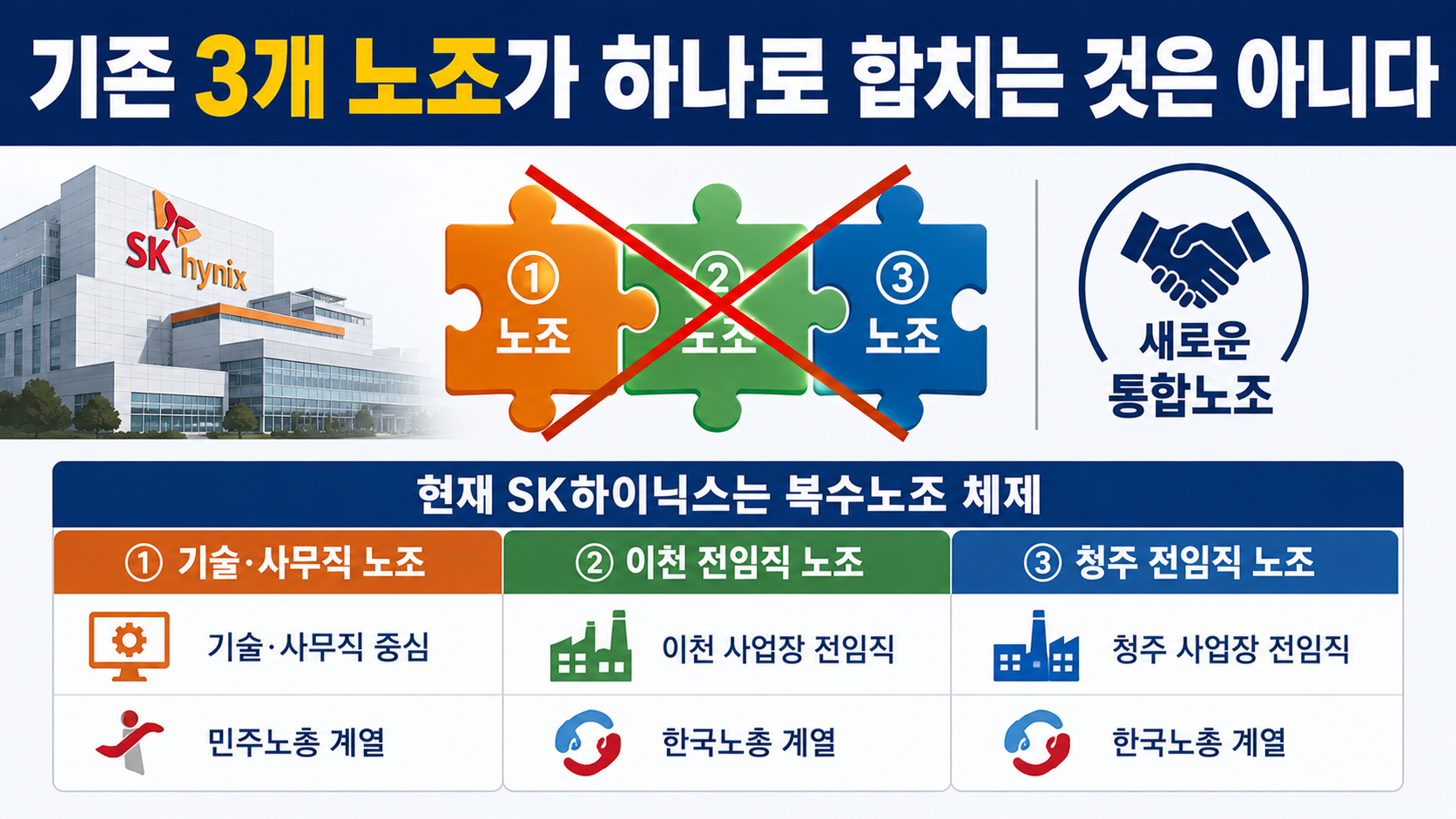 SK하이닉스 통합노조 3800명 모였다, 기존 3개 노조가 합치는 건 아니다 - 왜 갑자기 통합노조 움직임이 커졌나 핵심 내용을 정리한 정보형 이미지