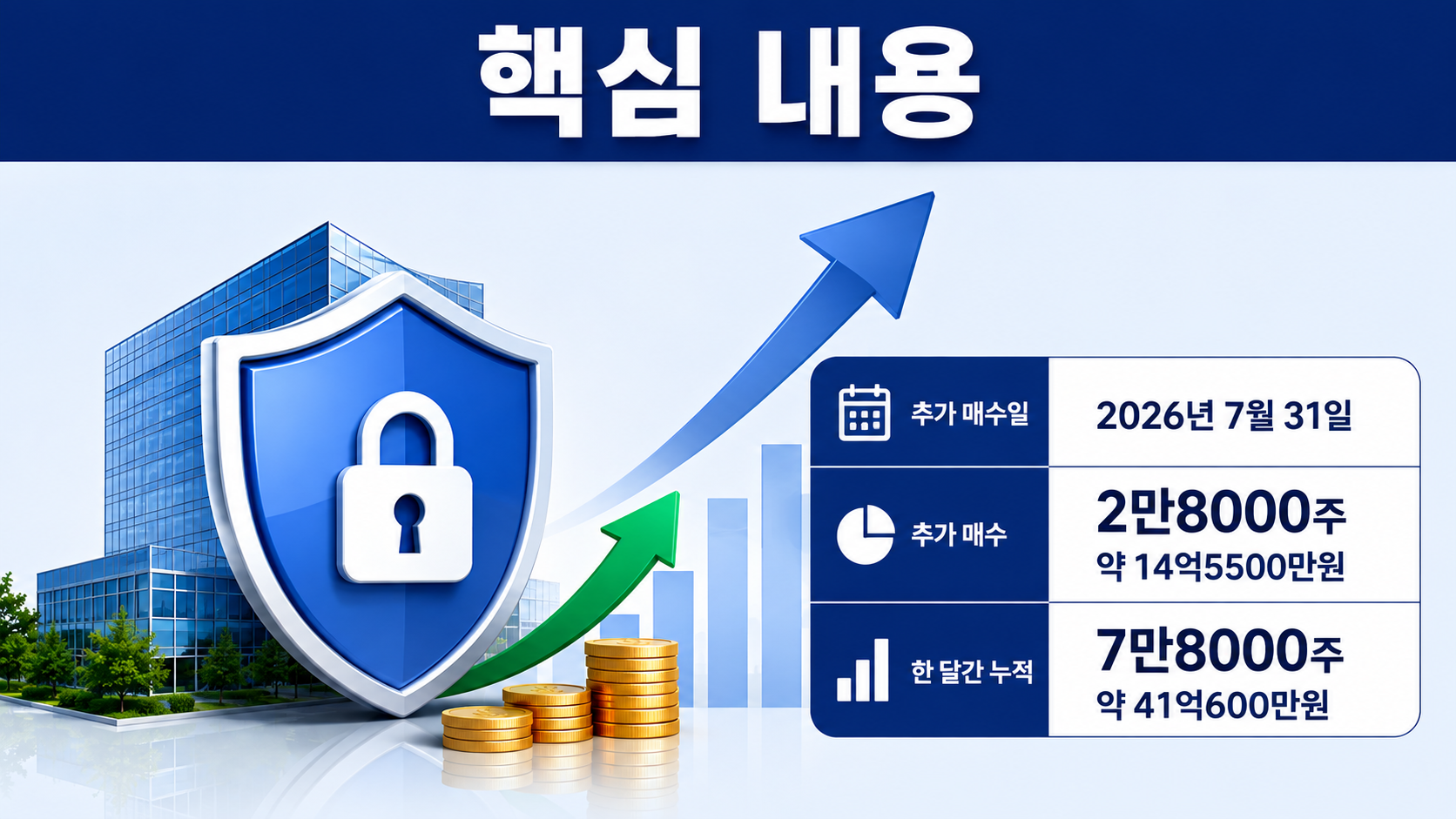 안철수 안랩 주식 한 달 새 41억원 매수, 지분 17.42%까지 늘린 이유는 - 핵심 내용 핵심 내용을 정리한 정보형 이미지