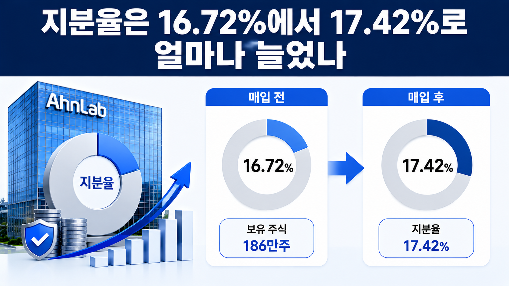 안철수 안랩 주식 한 달 새 41억원 매수, 지분 17.42%까지 늘린 이유는 - 지분율은 16.72%에서 17.42%로 얼마나 늘었나 핵심 내용을 정리한 정보형 이미지