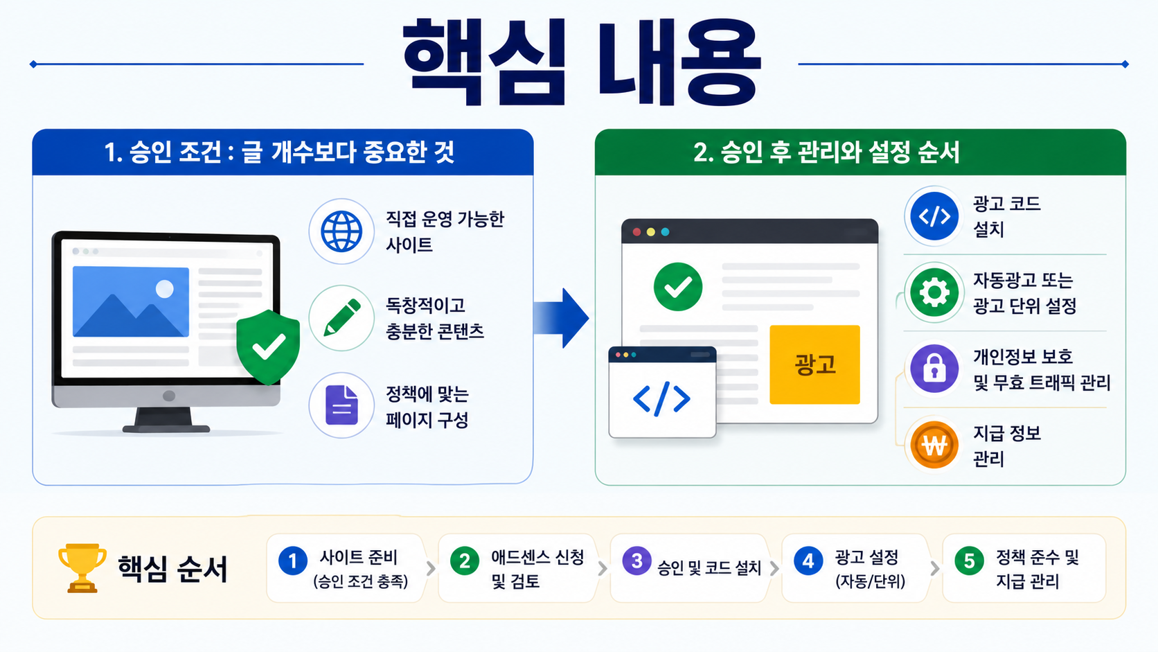 구글 애드센스 승인방법 및 사용방법, 글 개수보다 중요한 승인 조건과 광고 설정 순서 - 핵심 내용 핵심 내용을 정리한 정보형 이미지