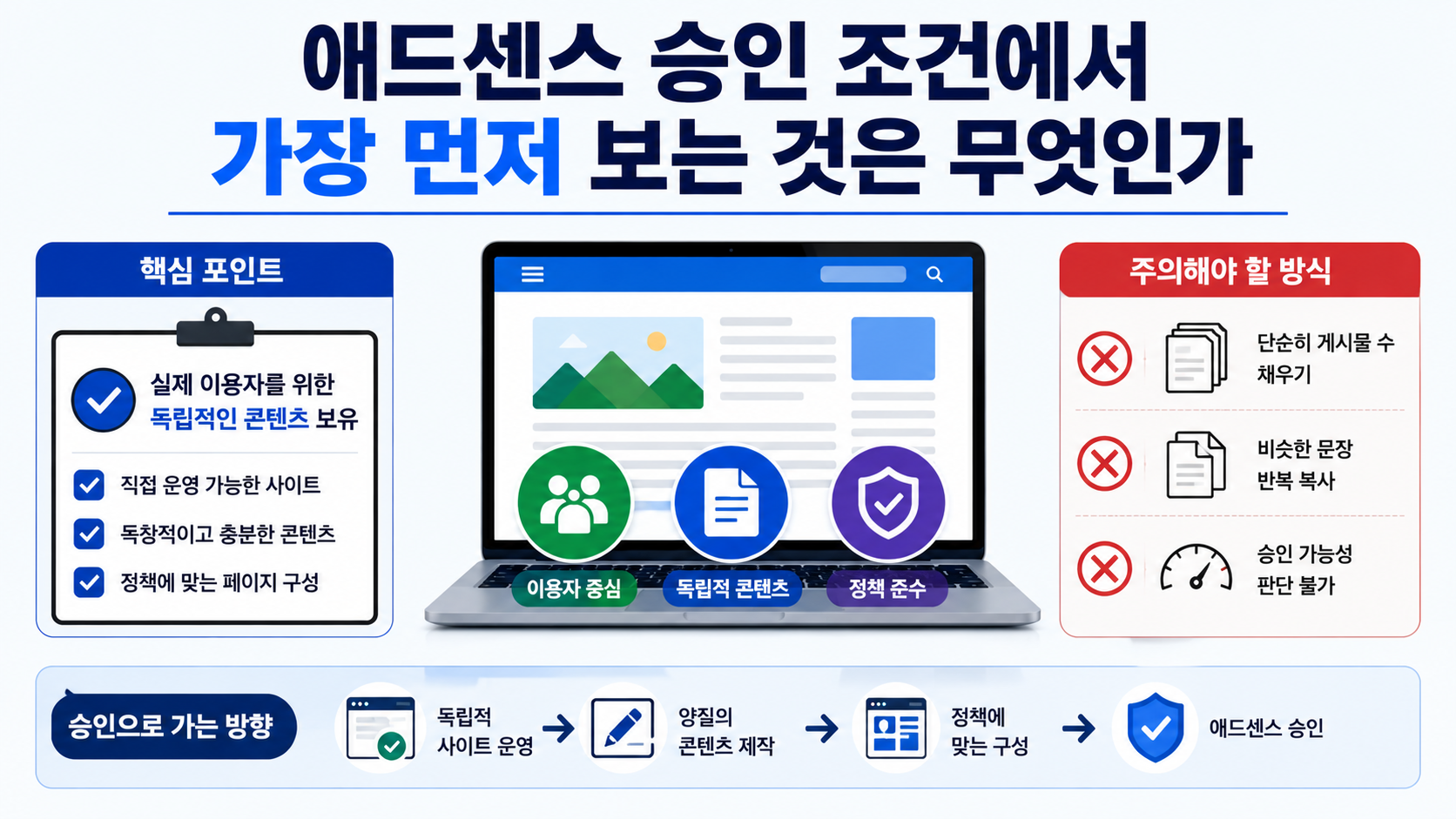 구글 애드센스 승인방법 및 사용방법, 글 개수보다 중요한 승인 조건과 광고 설정 순서 - 애드센스 승인 조건에서 가장 먼저 보는 것은 무엇인가 핵심 내용을 정리한 정보형 이미지