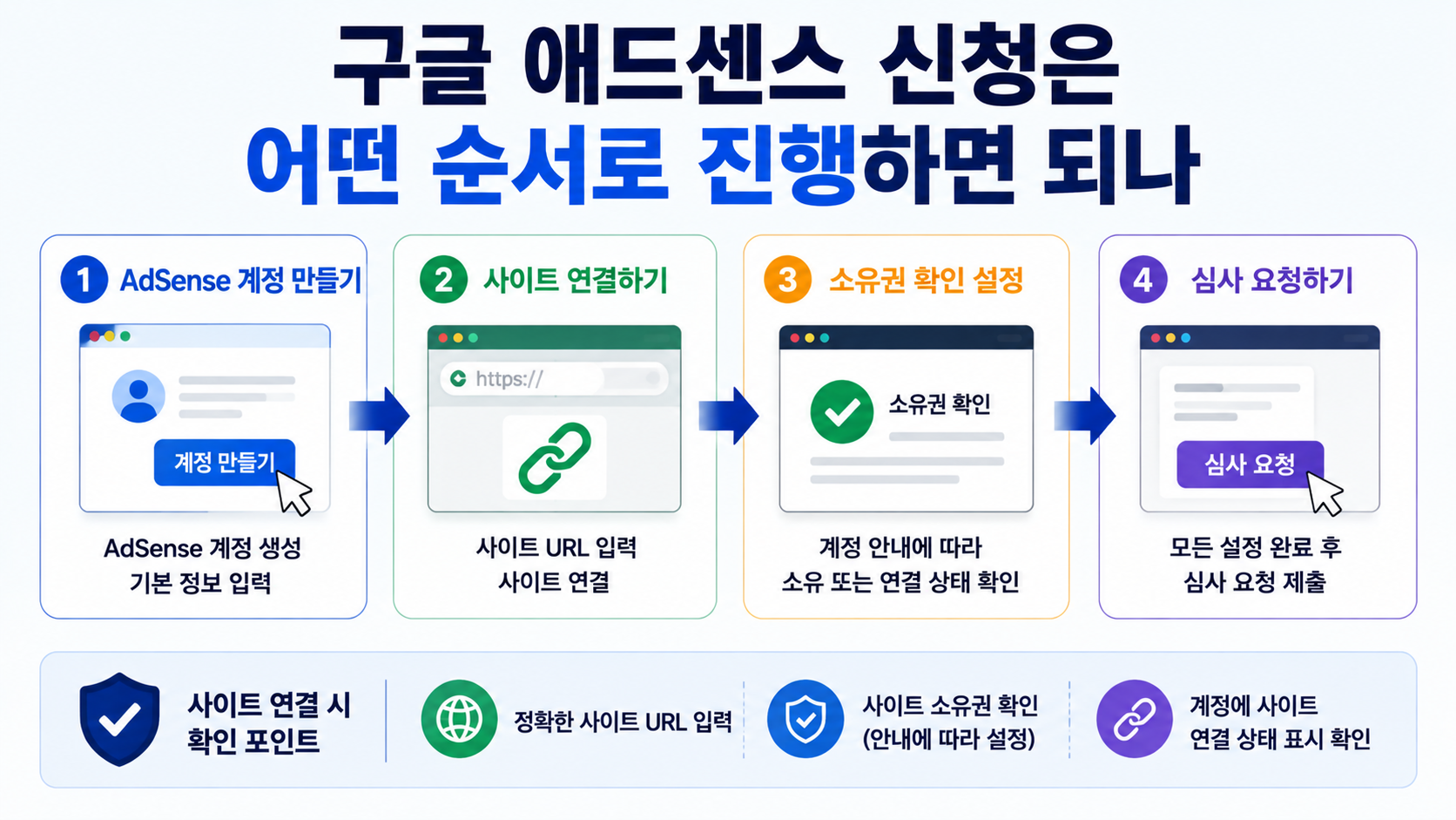 구글 애드센스 승인방법 및 사용방법, 글 개수보다 중요한 승인 조건과 광고 설정 순서 - 구글 애드센스 신청은 어떤 순서로 진행하면 되나 핵심 내용을 정리한 정보형 이미지