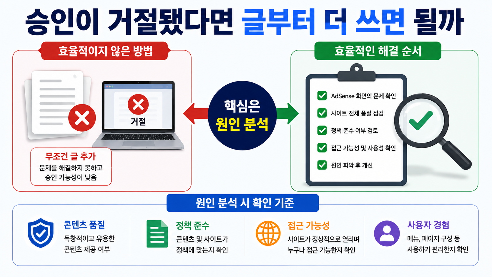 구글 애드센스 승인방법 및 사용방법, 글 개수보다 중요한 승인 조건과 광고 설정 순서 - 승인이 거절됐다면 글부터 더 쓰면 될까 핵심 내용을 정리한 정보형 이미지