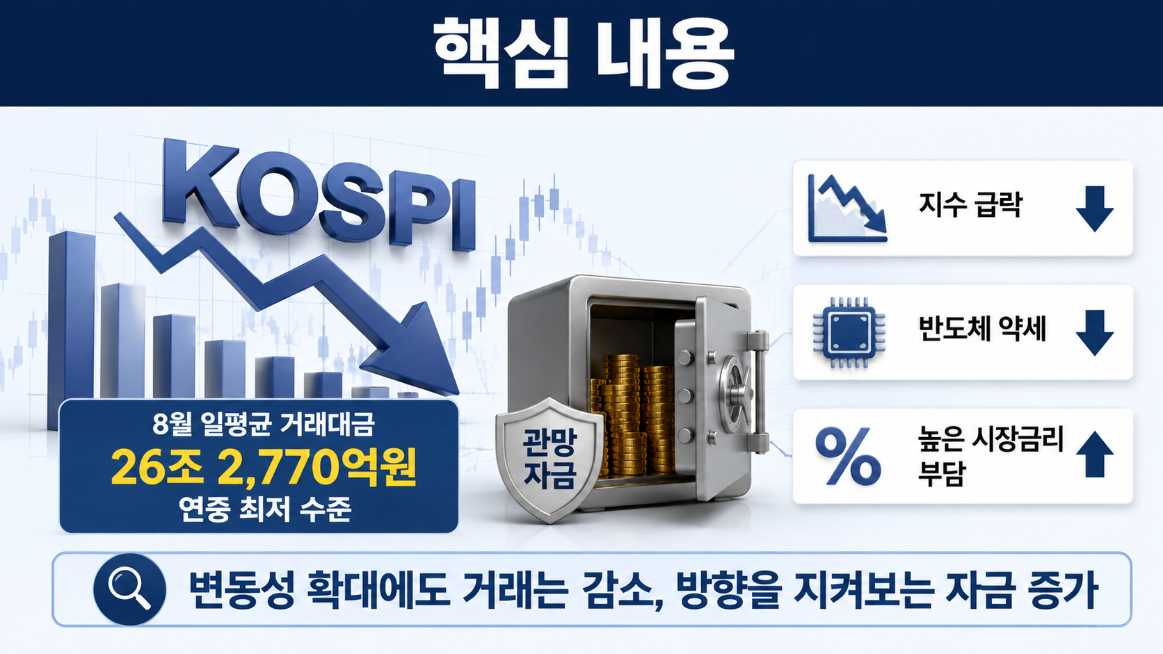 코스피 거래대금 26.3조원으로 연중 최저, 변동성 커졌는데 돈은 왜 빠졌나 - 핵심 내용 핵심 내용을 정리한 정보형 이미지