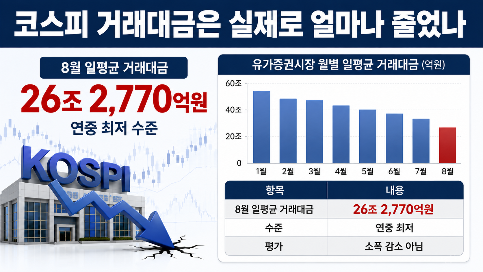 코스피 거래대금 26.3조원으로 연중 최저, 변동성 커졌는데 돈은 왜 빠졌나 - 변동성이 큰데 거래대금까지 줄어든 이유는 무엇일까 핵심 내용을 정리한 정보형 이미지