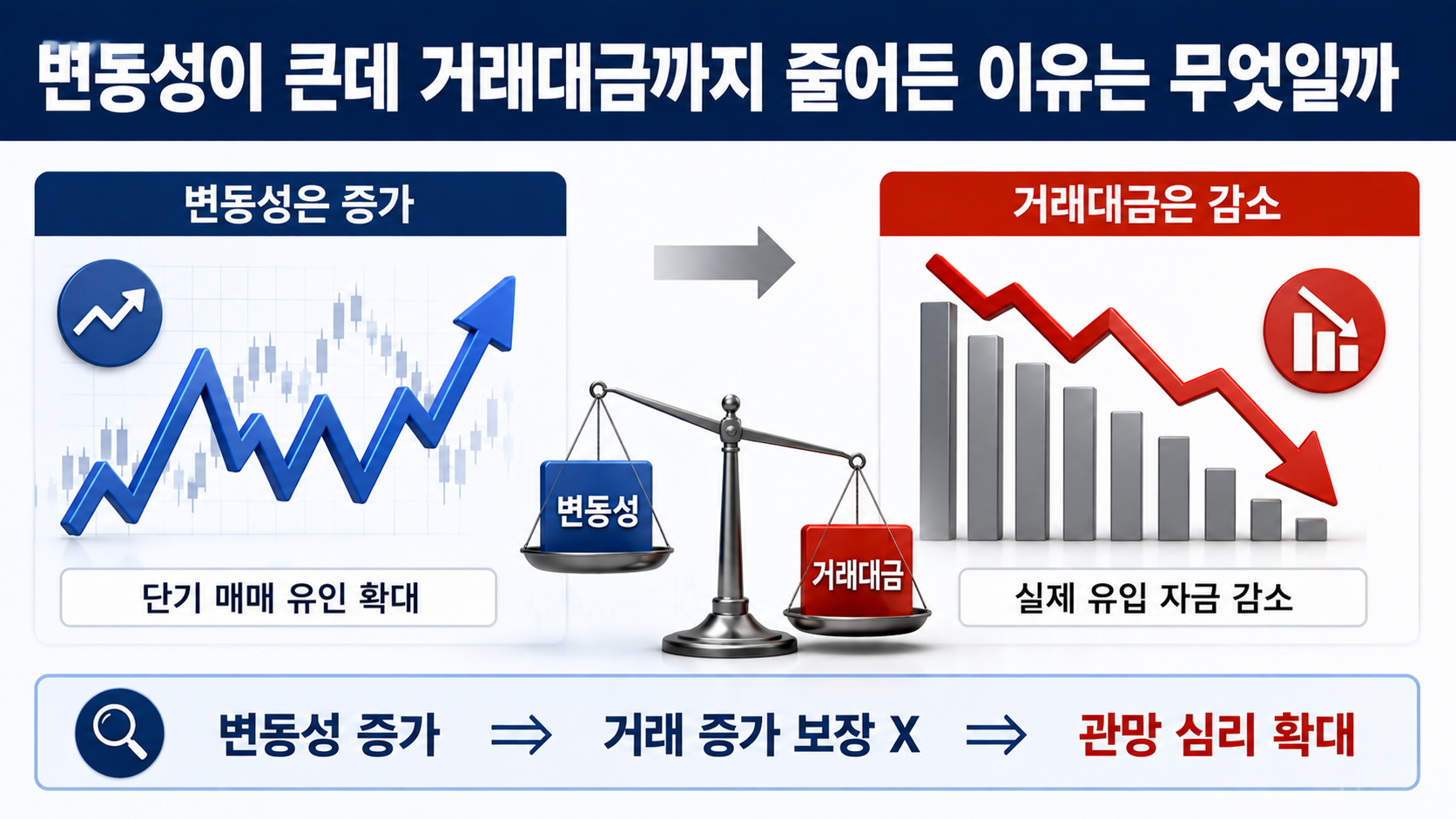 코스피 거래대금 26.3조원으로 연중 최저, 변동성 커졌는데 돈은 왜 빠졌나 - 삼성전자와 SK하이닉스 약세가 왜 중요한가 핵심 내용을 정리한 정보형 이미지